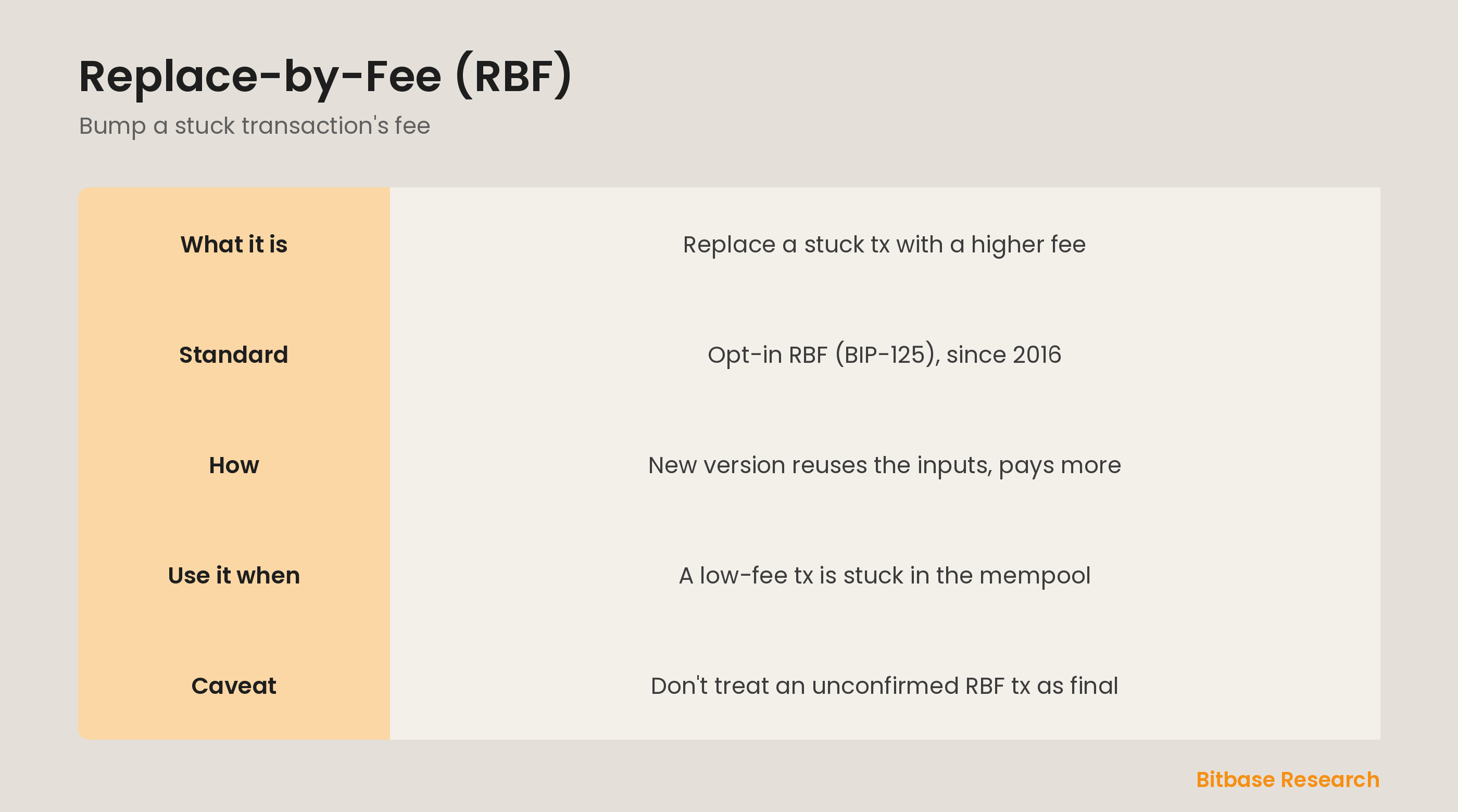 Replace-by-fee at a glance: what it is, the standard, how it works, when to use it, and the zero-confirmation caveat.