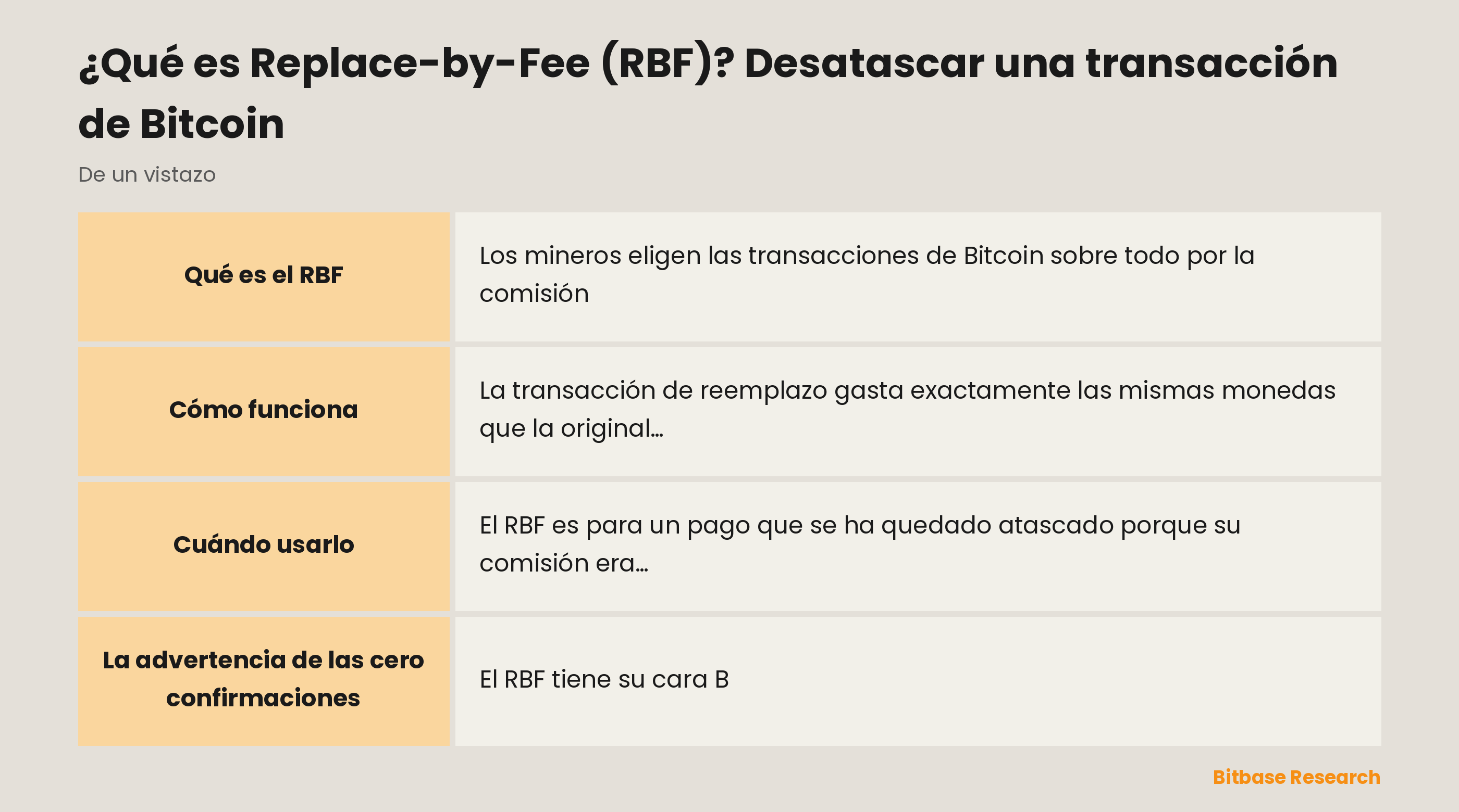 Replace-by-fee de un vistazo: qué es, el estándar, cómo funciona, cuándo usarlo y la advertencia de las cero confirmaciones.