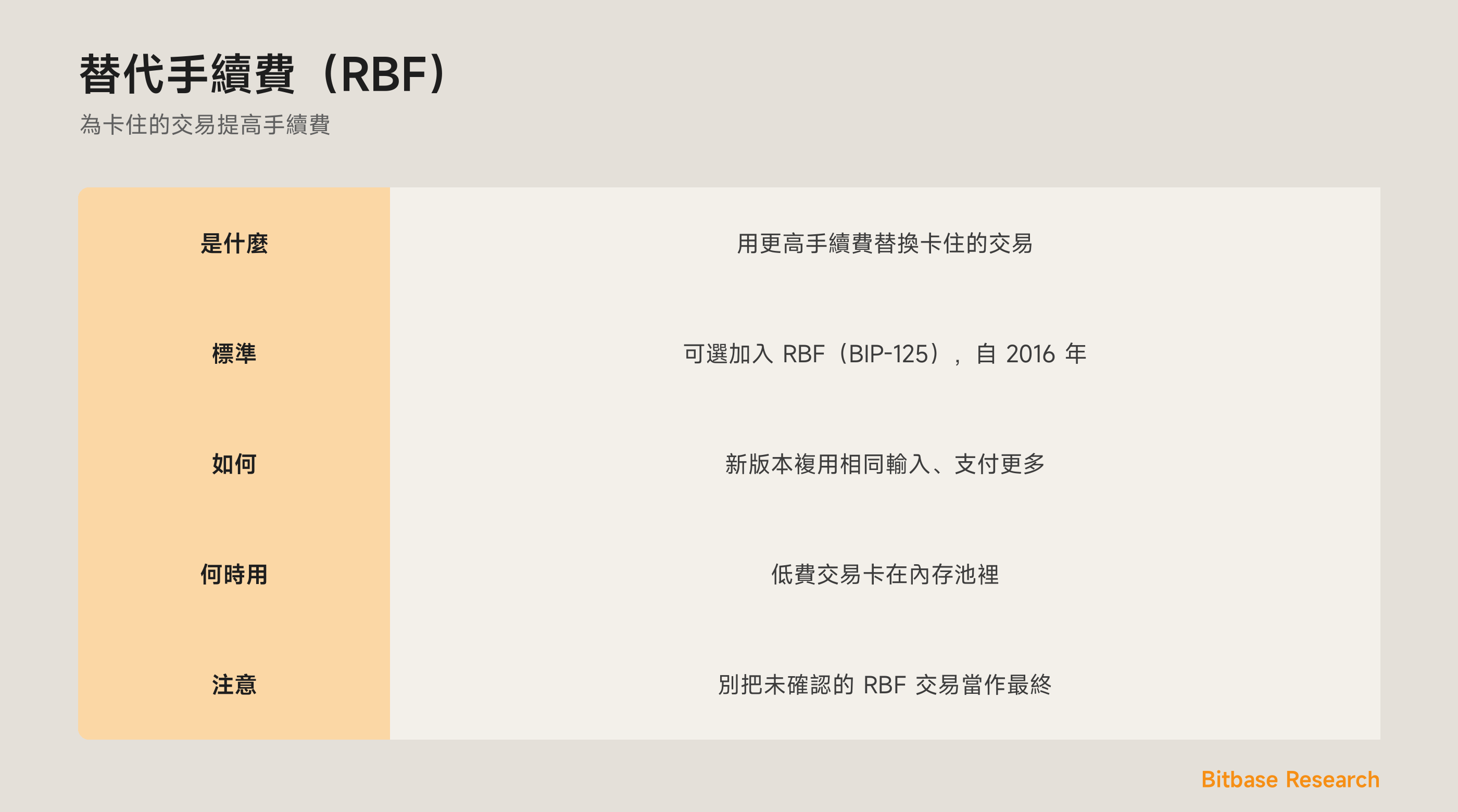 一圖看懂替代手續費：是什麼、相關標準、如何運作、何時使用，以及零確認的注意事項。
