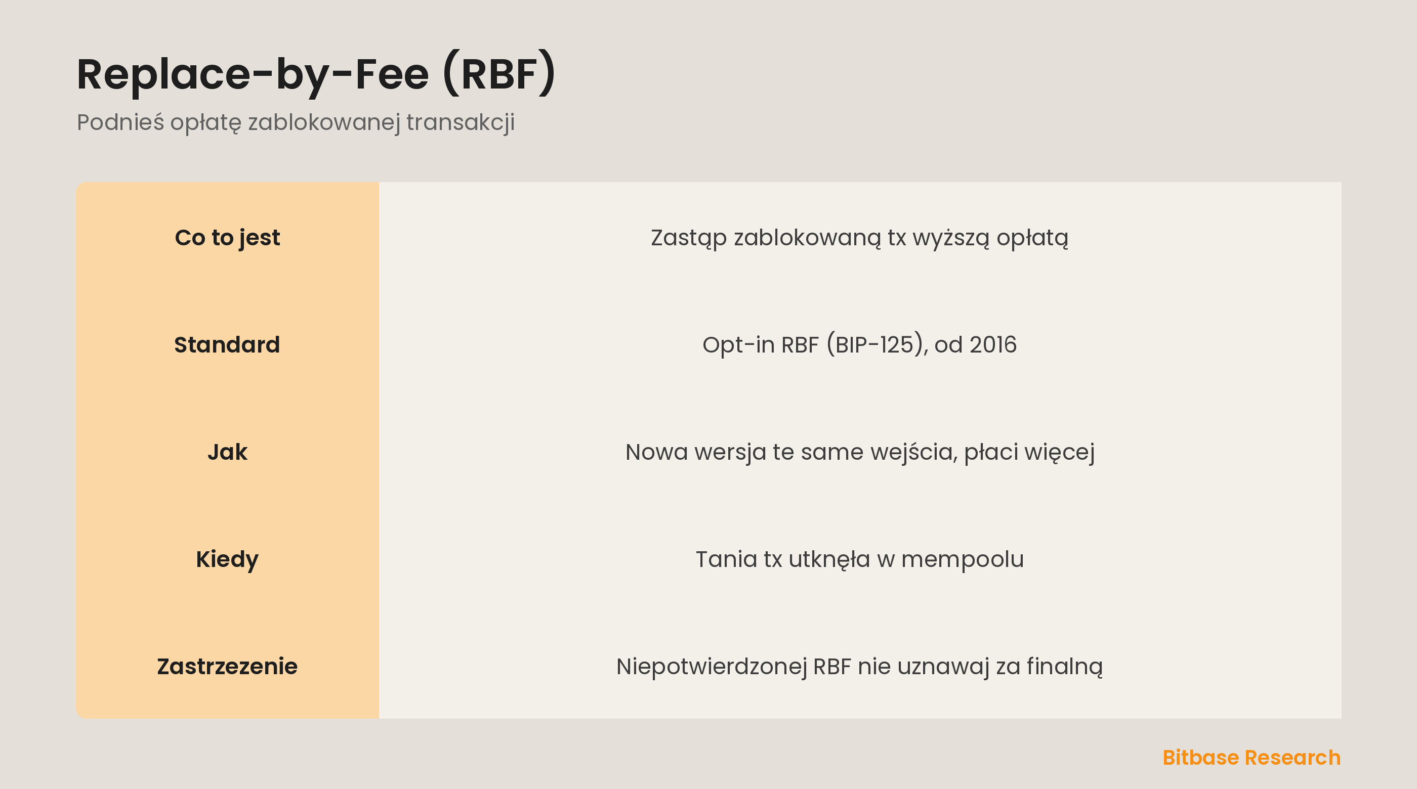 RBF w skrócie: co to jest, standard, jak działa, kiedy stosować i zastrzeżenie o zero potwierdzeń.