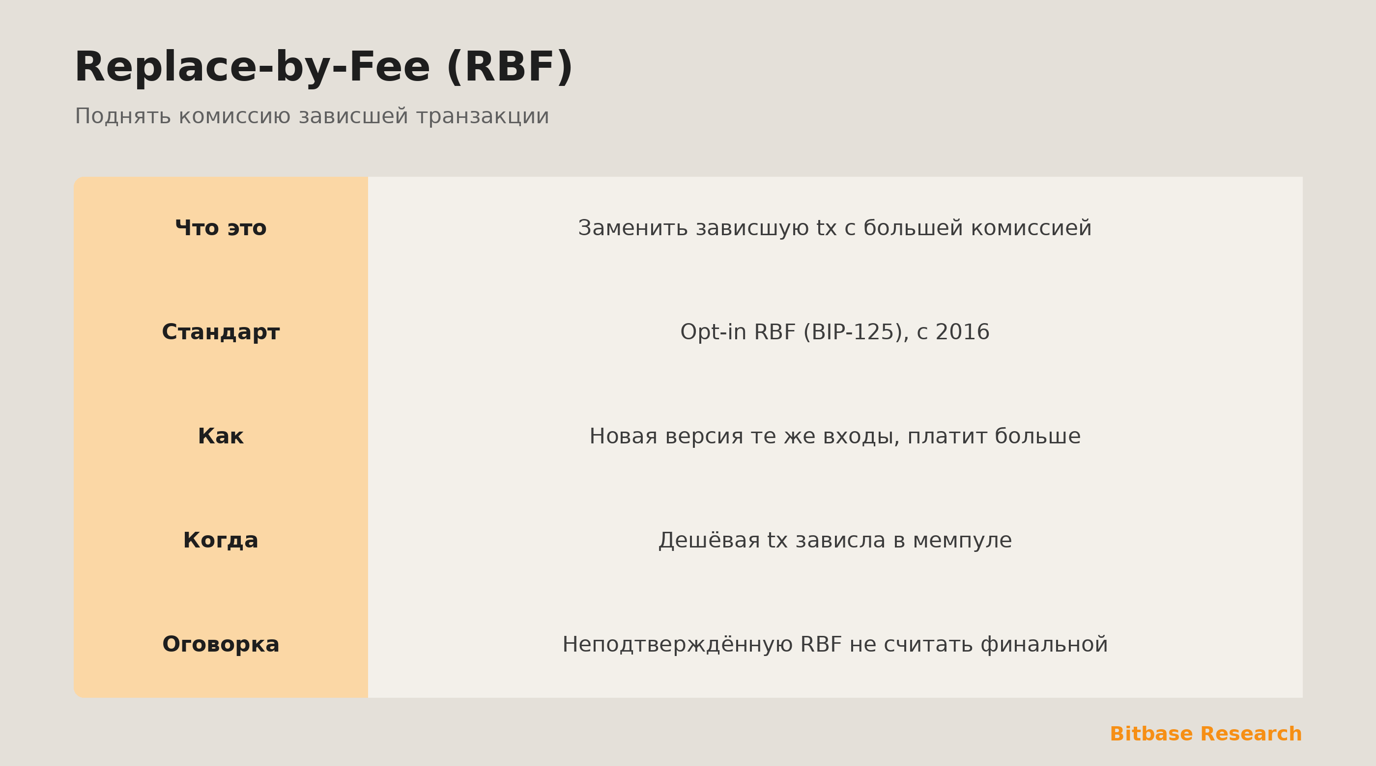 RBF коротко: что это, стандарт, как работает, когда применять и оговорка о нуле подтверждений.