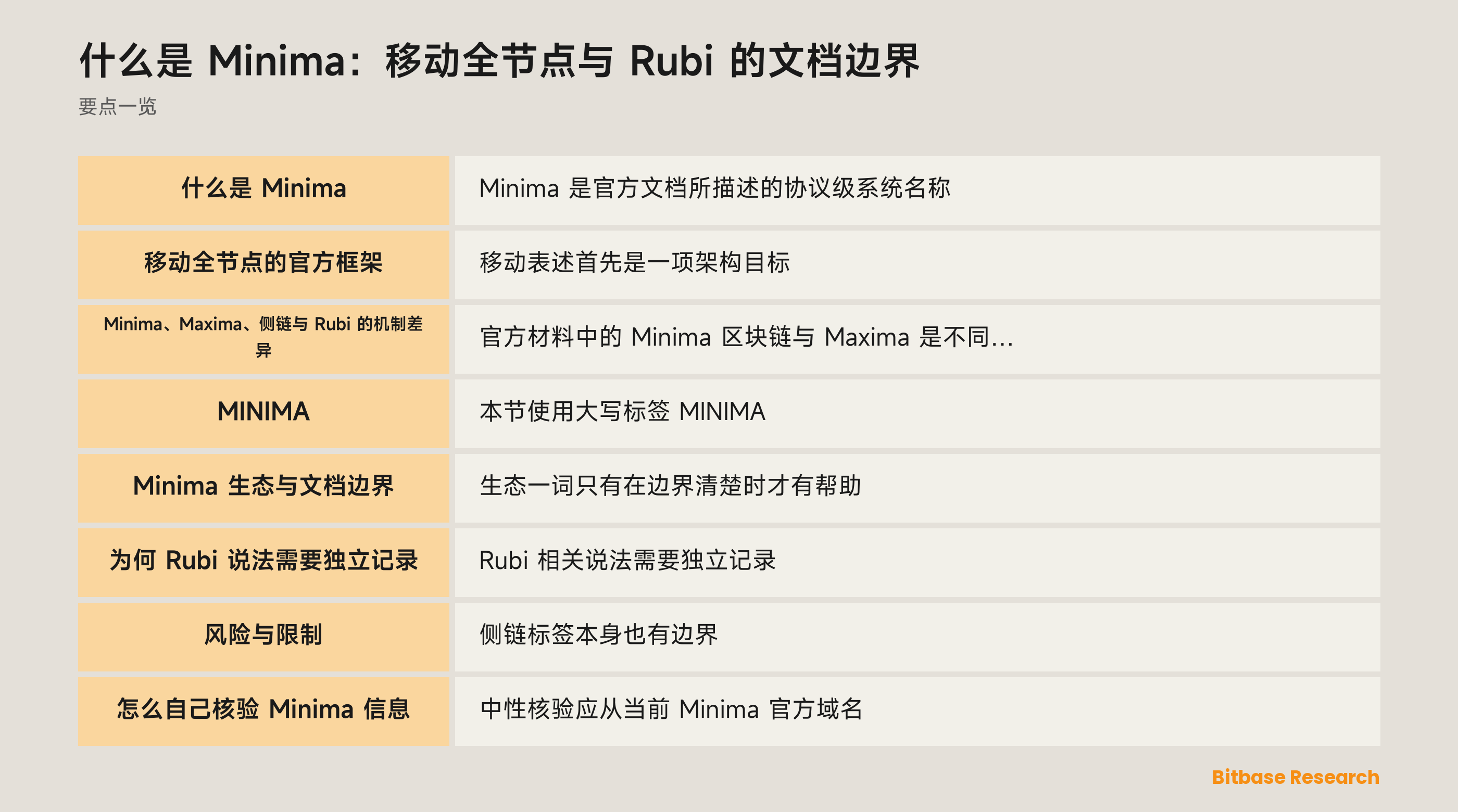 Minima 全节点与文档边界概览