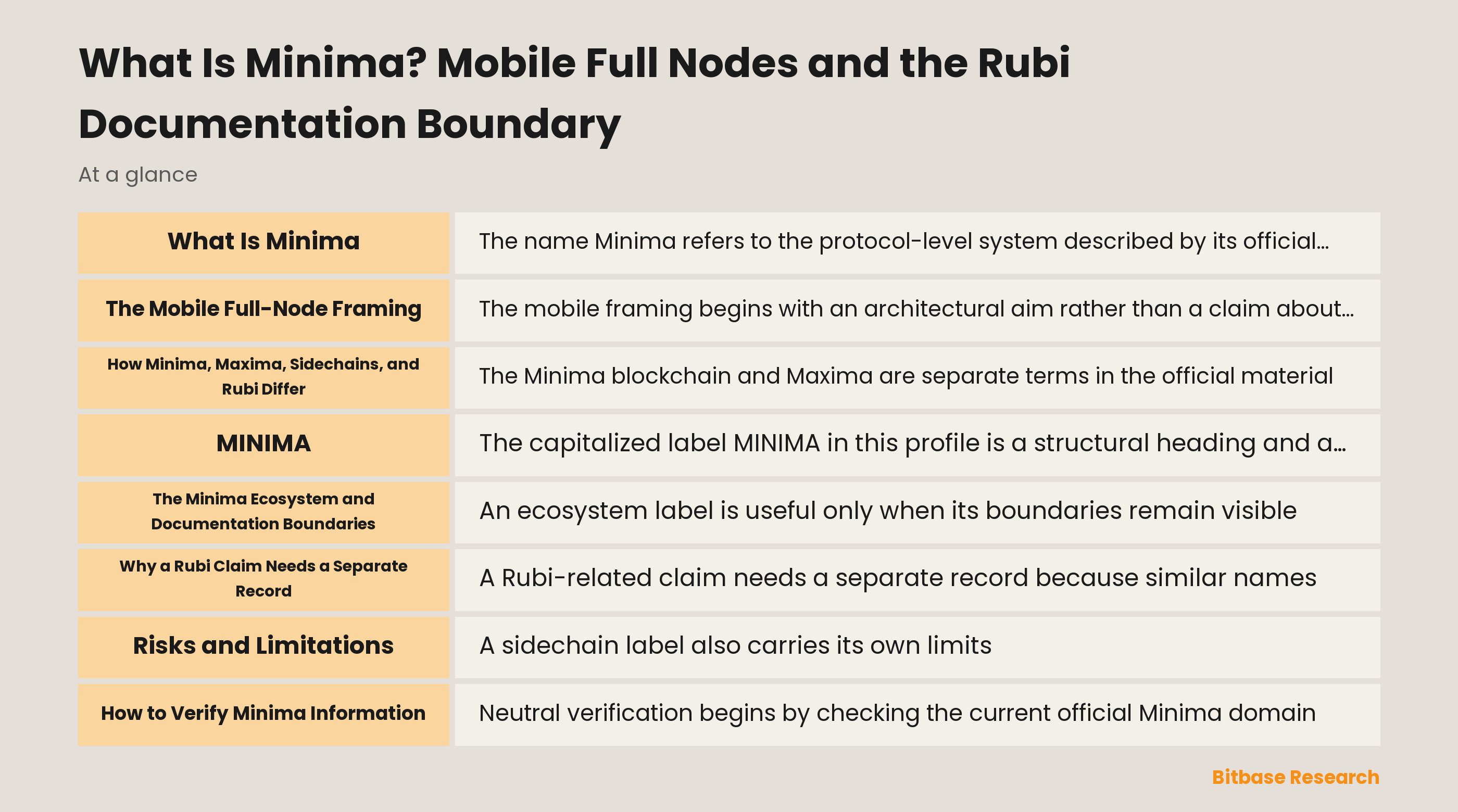 Minima full-node and documentation-boundary overview