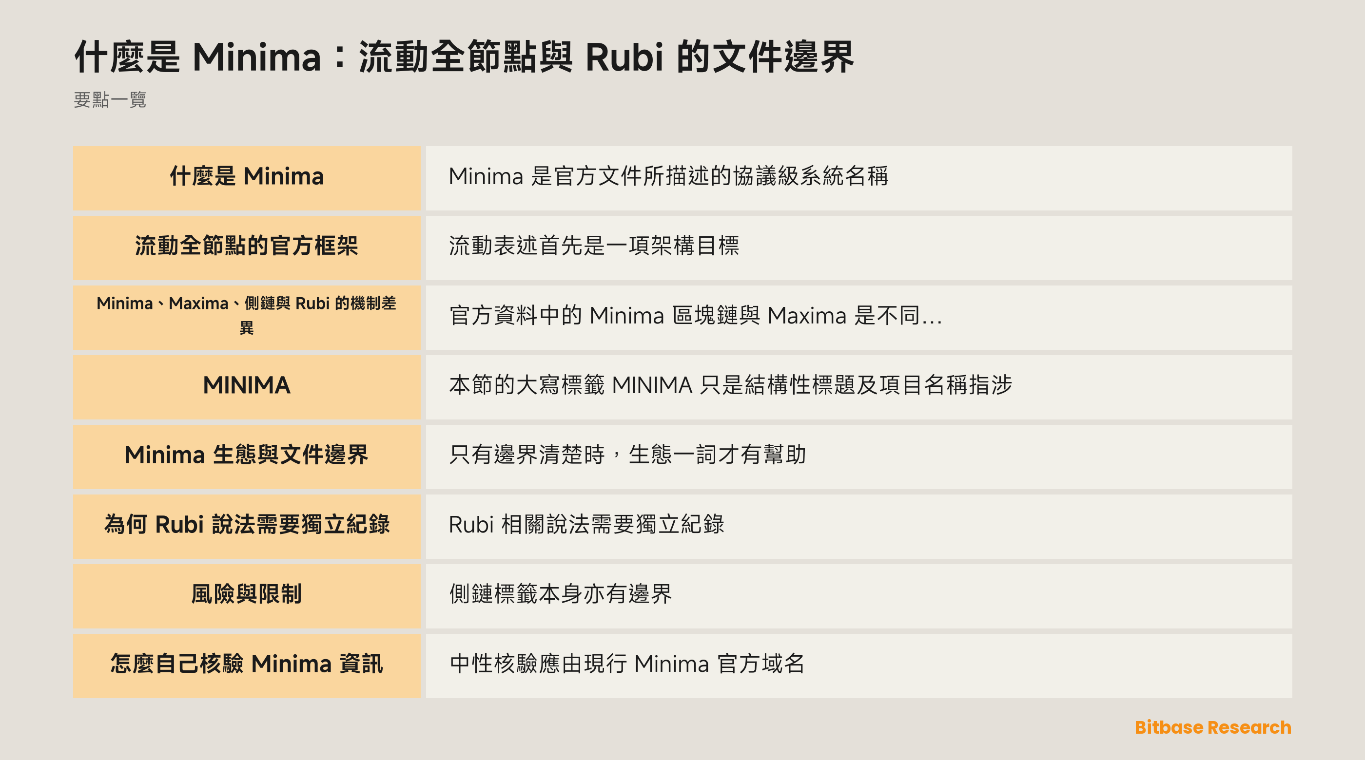 Minima 全節點與文件邊界概覽