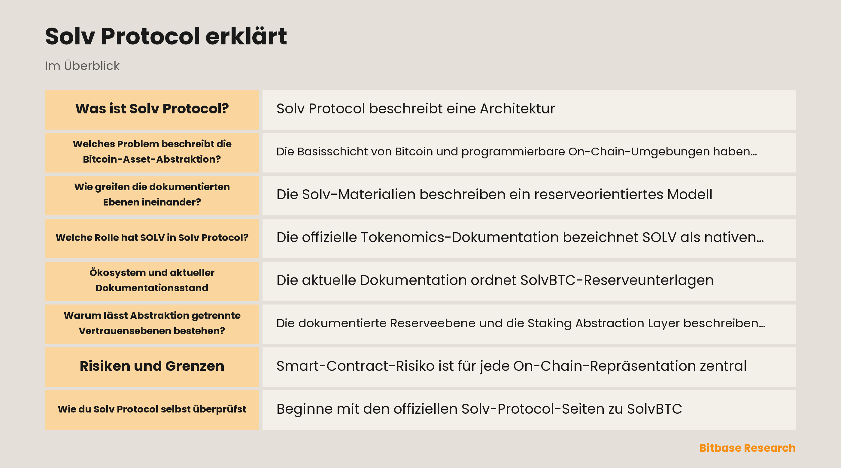Diagramm der Reserve-, Repräsentations- und Prüfungsebenen von Solv Protocol