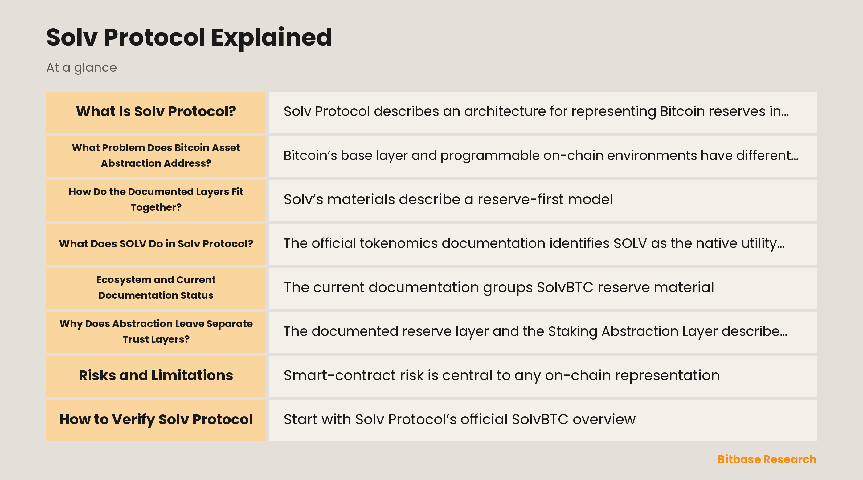 Diagram of Solv Protocol reserve, representation, and verification layers