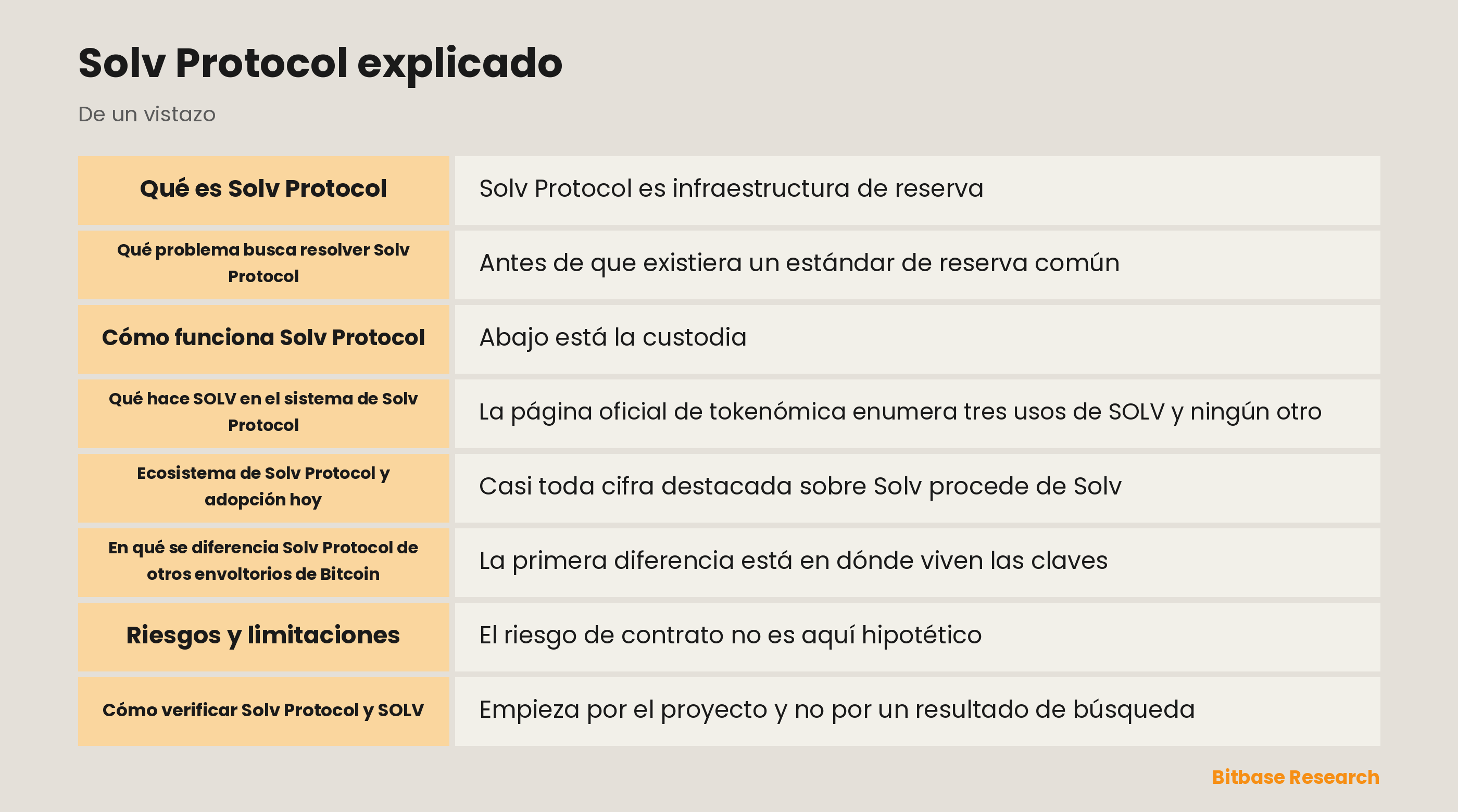 Esquema de la arquitectura de Solv Protocol con la custodia FROST, el activo de reserva SolvBTC, los productos xSolvBTC y BTC+ y el token SOLV