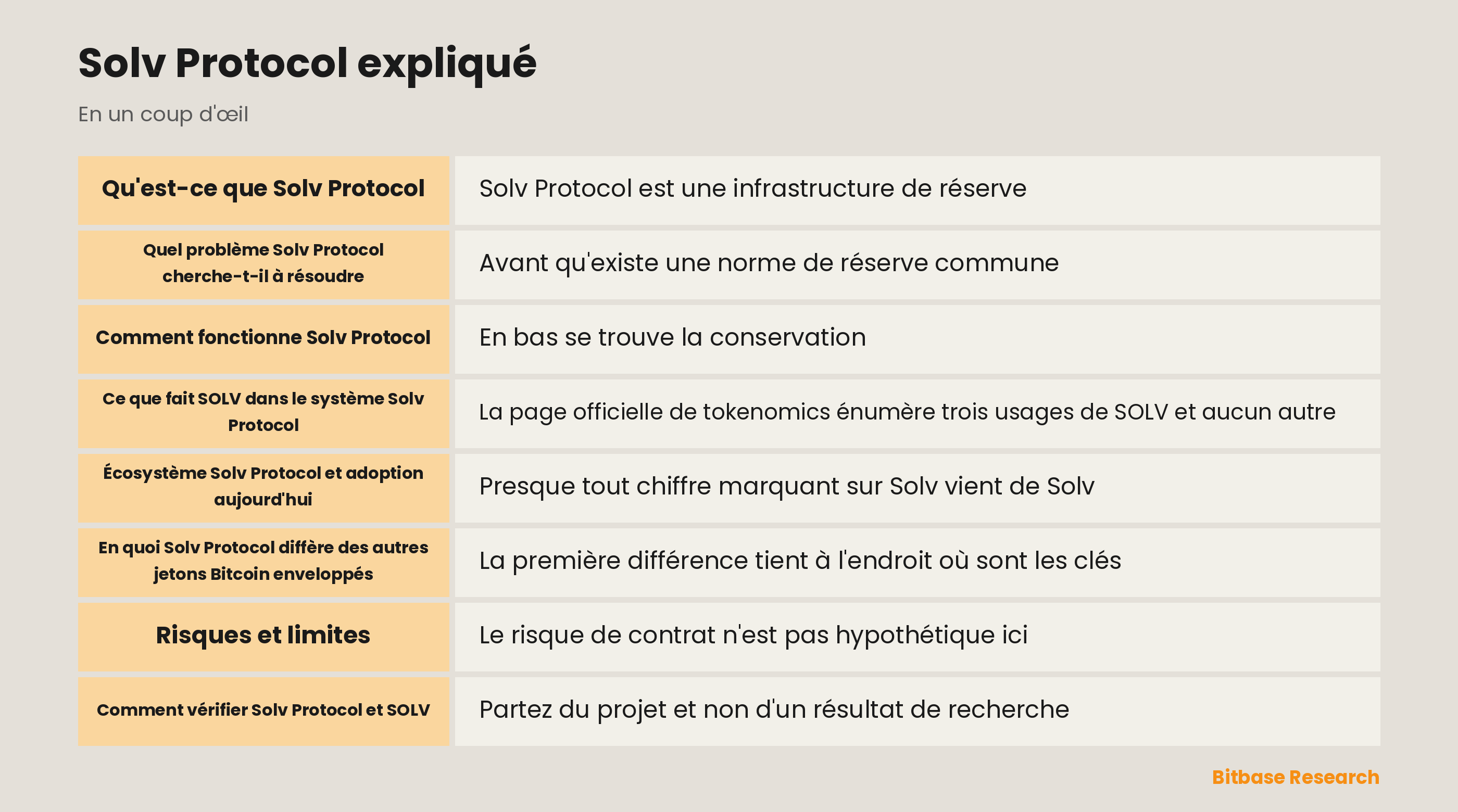 Schéma de l'architecture de Solv Protocol : conservation FROST, actif de réserve SolvBTC, produits xSolvBTC et BTC+ et jeton SOLV