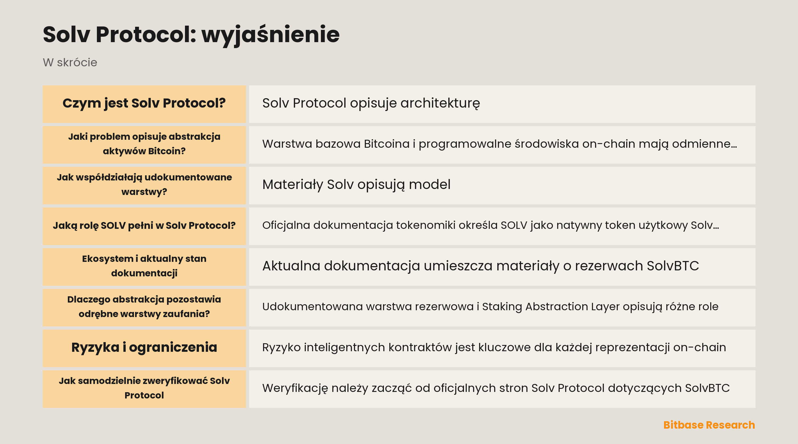 Schemat warstw rezerwy, reprezentacji i weryfikacji Solv Protocol