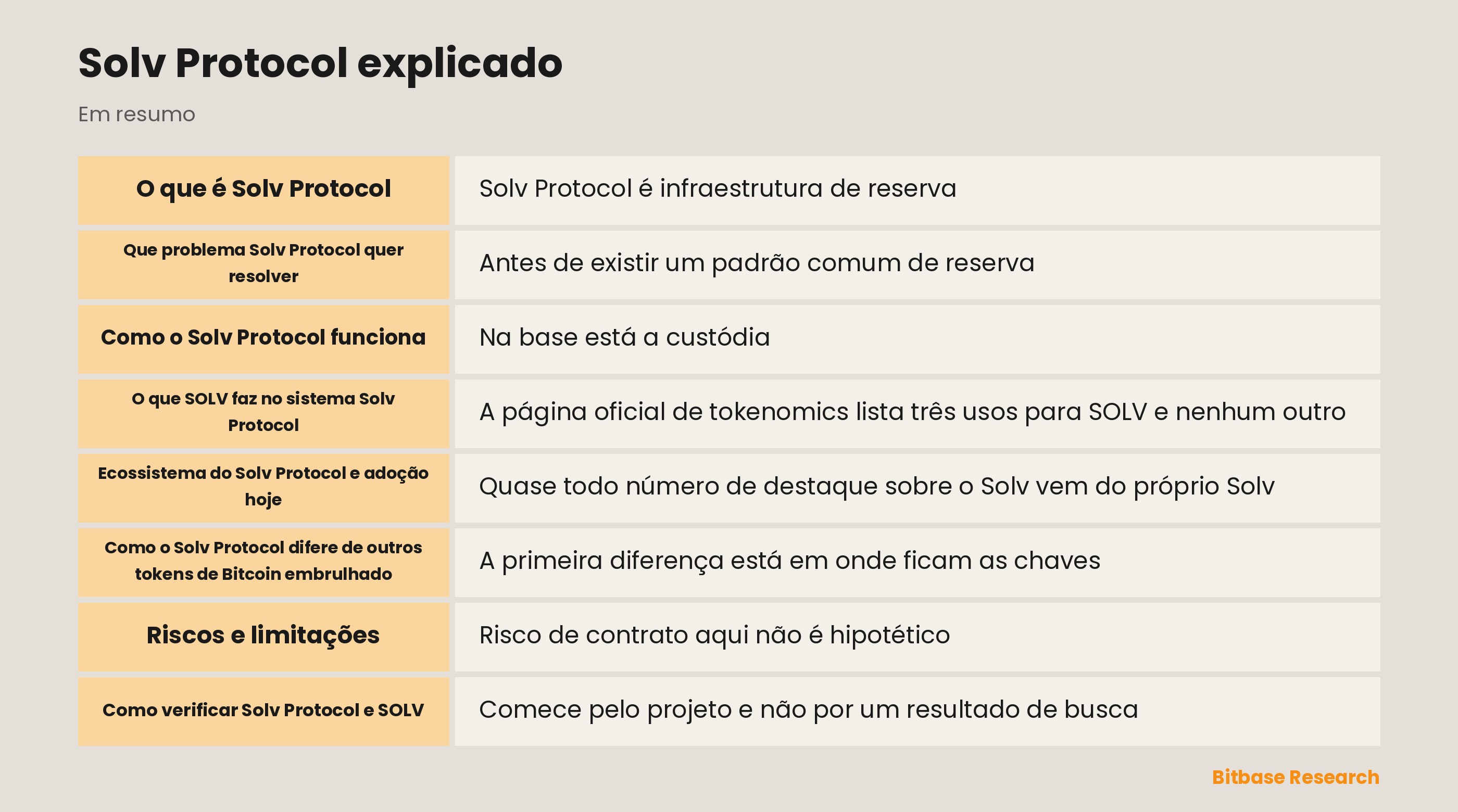 Esquema da arquitetura do Solv Protocol com custódia FROST, o ativo de reserva SolvBTC, os produtos xSolvBTC e BTC+ e o token SOLV