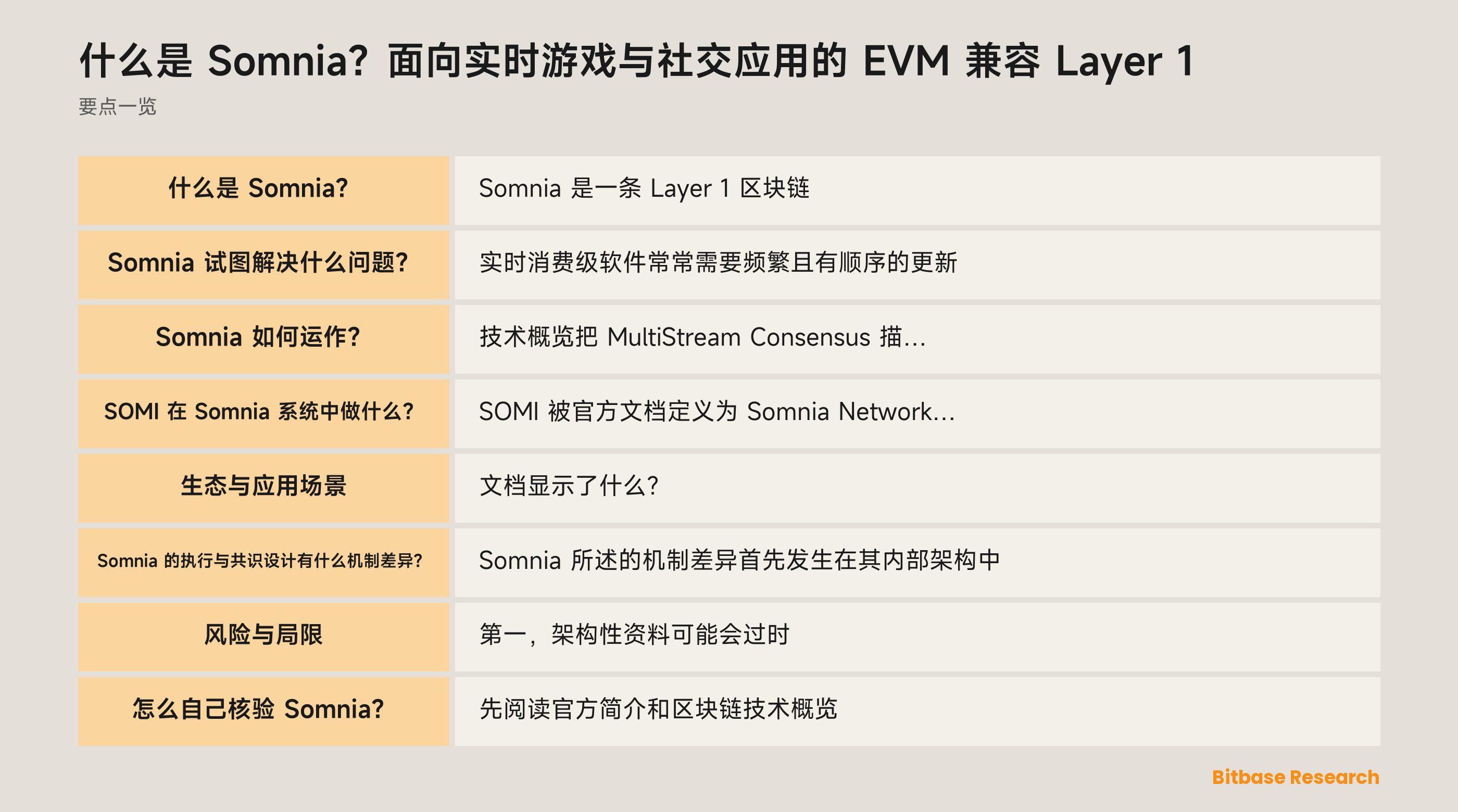 Somnia 文档化架构示意图：EVM 兼容执行、验证者独立数据链、共识链、编译字节码、压缩技术与 SOMI 的 gas 角色。