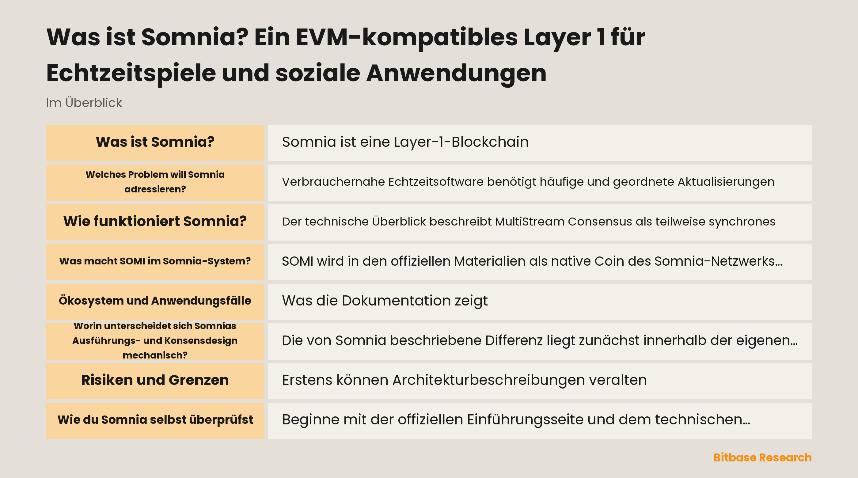 Diagramm der dokumentierten Somnia-Architektur: EVM-kompatible Ausführung, unabhängige Validator-Datenketten, Konsenskette, kompilierter Bytecode, Kompression und die Gas-Rolle von SOMI.