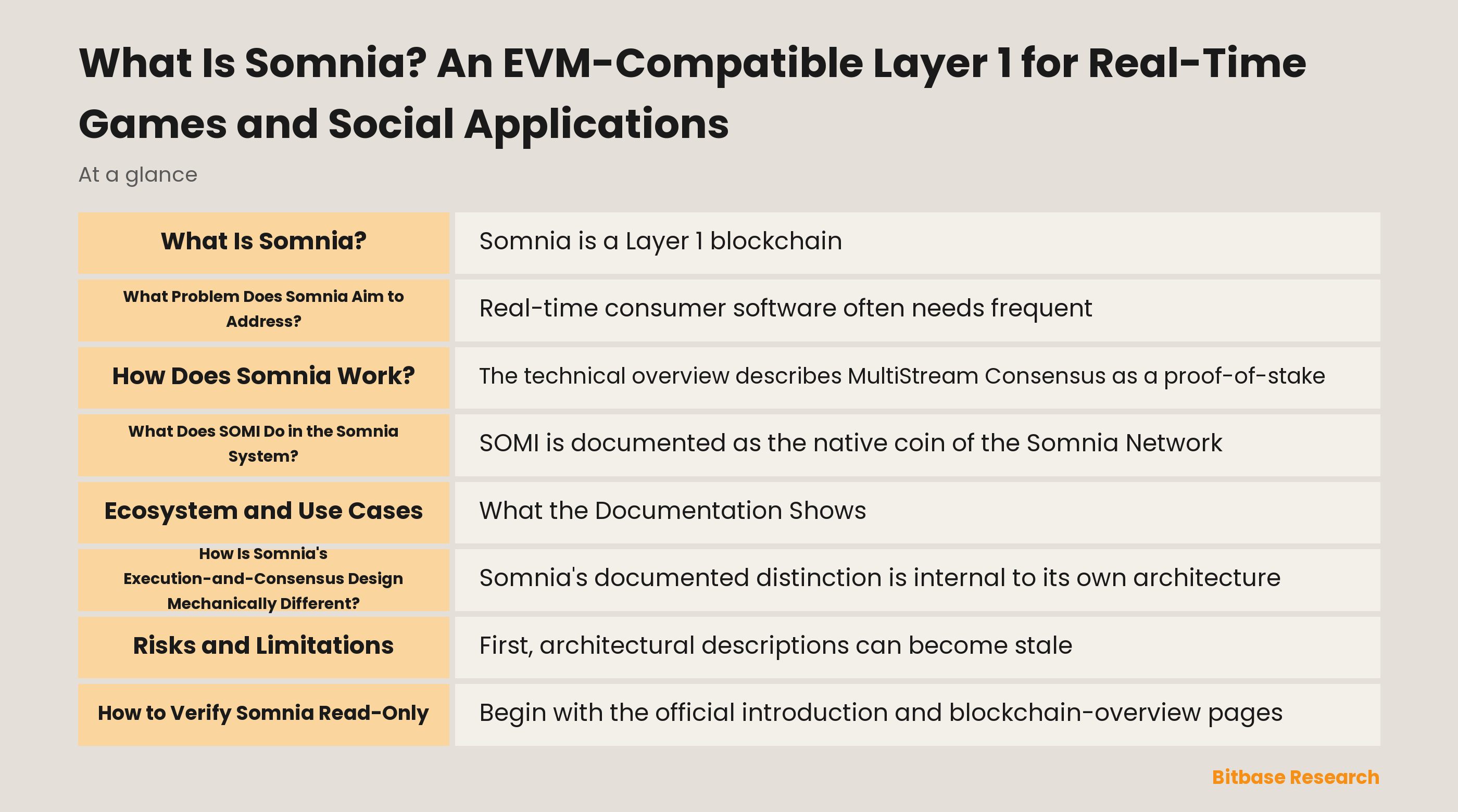 Diagram of Somnia's documented architecture: EVM-compatible execution, independent validator data chains, a consensus chain, compiled bytecode, compression, and the SOMI gas role.