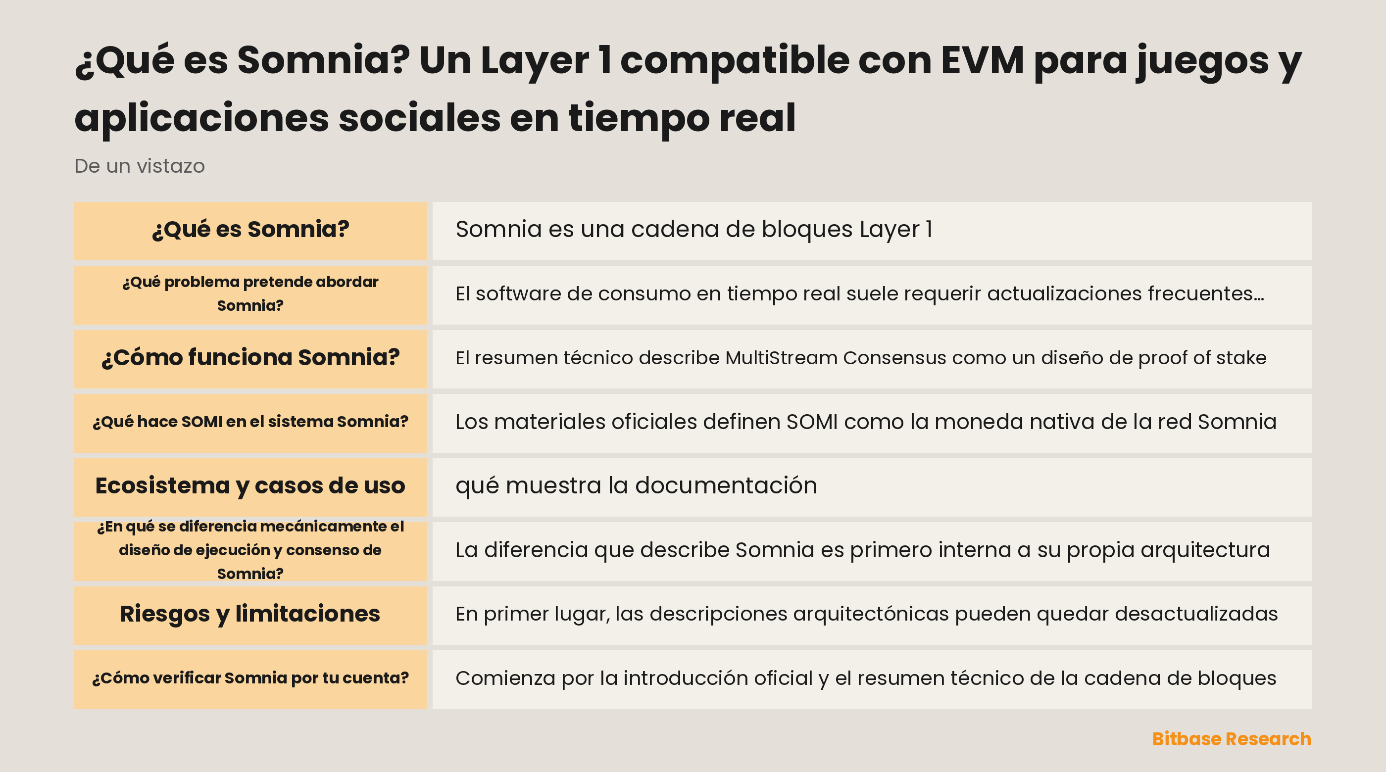 Diagrama de la arquitectura documentada de Somnia: ejecución compatible con EVM, cadenas de datos independientes de validadores, cadena de consenso, bytecode compilado, compresión y el papel de gas de SOMI.