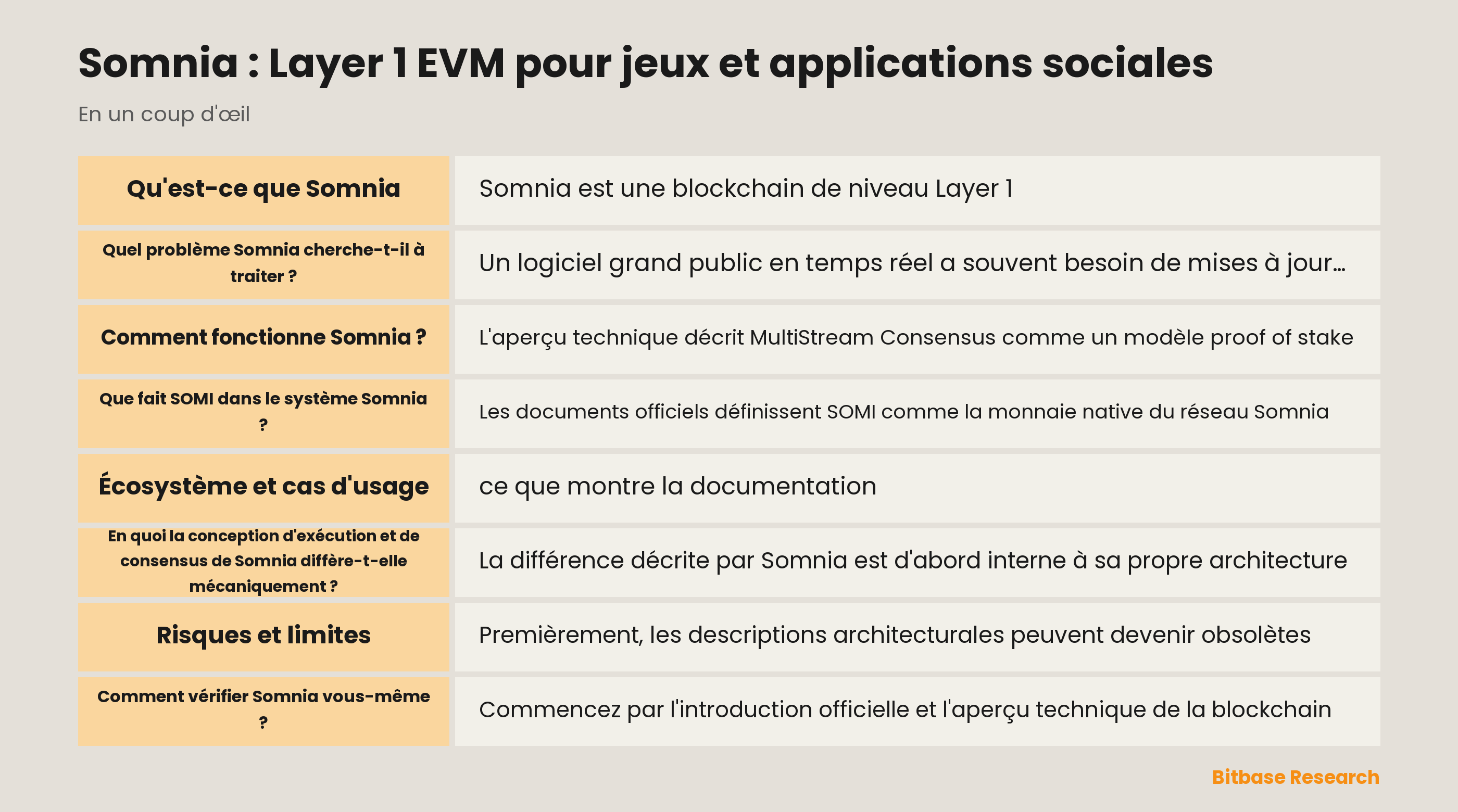 Schéma de l'architecture documentée de Somnia : exécution compatible EVM, chaînes de données indépendantes des validateurs, chaîne de consensus, bytecode compilé, compression et rôle gas de SOMI.