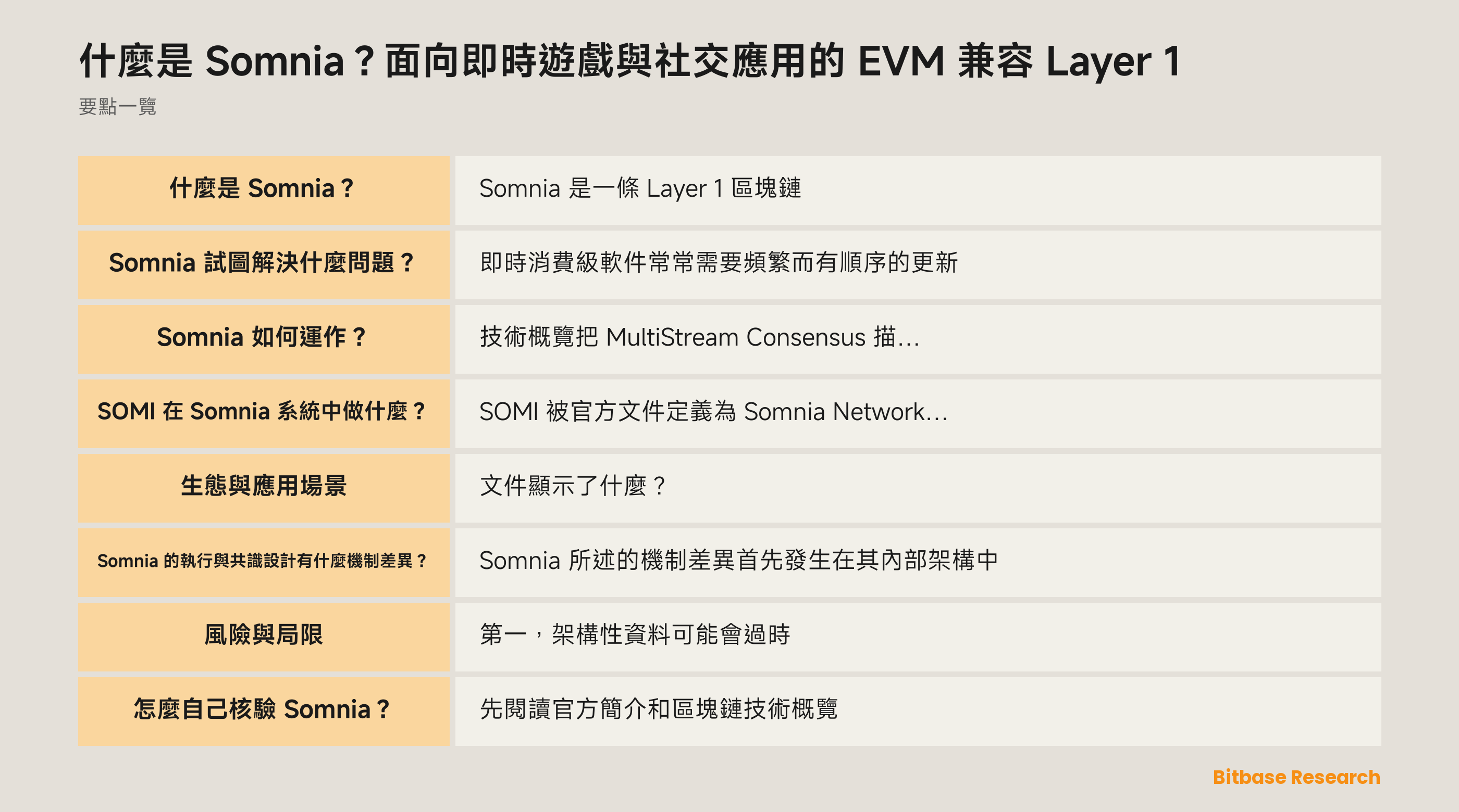 Somnia 文件化架構示意圖：EVM 兼容執行、驗證者獨立數據鏈、共識鏈、編譯字節碼、壓縮技術與 SOMI 的 gas 角色。