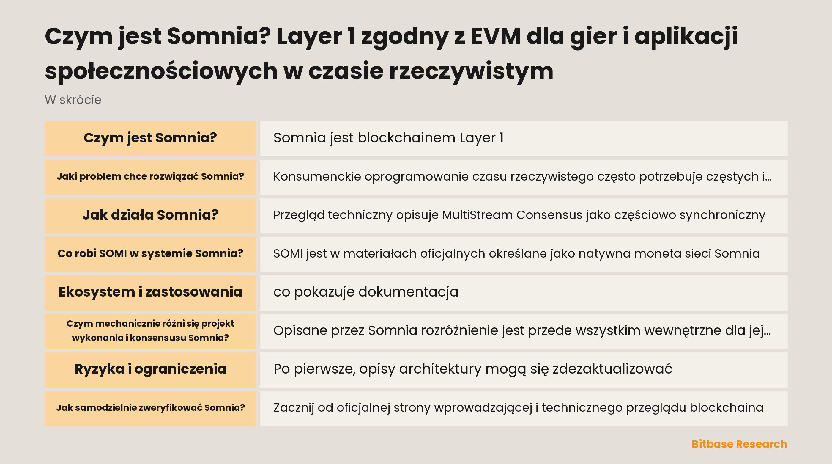 Schemat udokumentowanej architektury Somnia: wykonanie zgodne z EVM, niezależne łańcuchy danych walidatorów, łańcuch konsensusu, skompilowany bajtkod, kompresja i rola SOMI w opłatach gas.