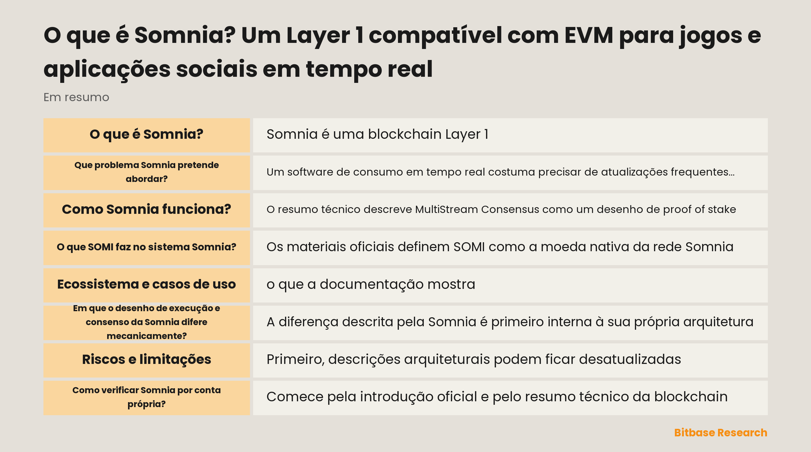 Diagrama da arquitetura documentada da Somnia: execução compatível com EVM, cadeias de dados independentes de validadores, cadeia de consenso, bytecode compilado, compressão e o papel de gas do SOMI.