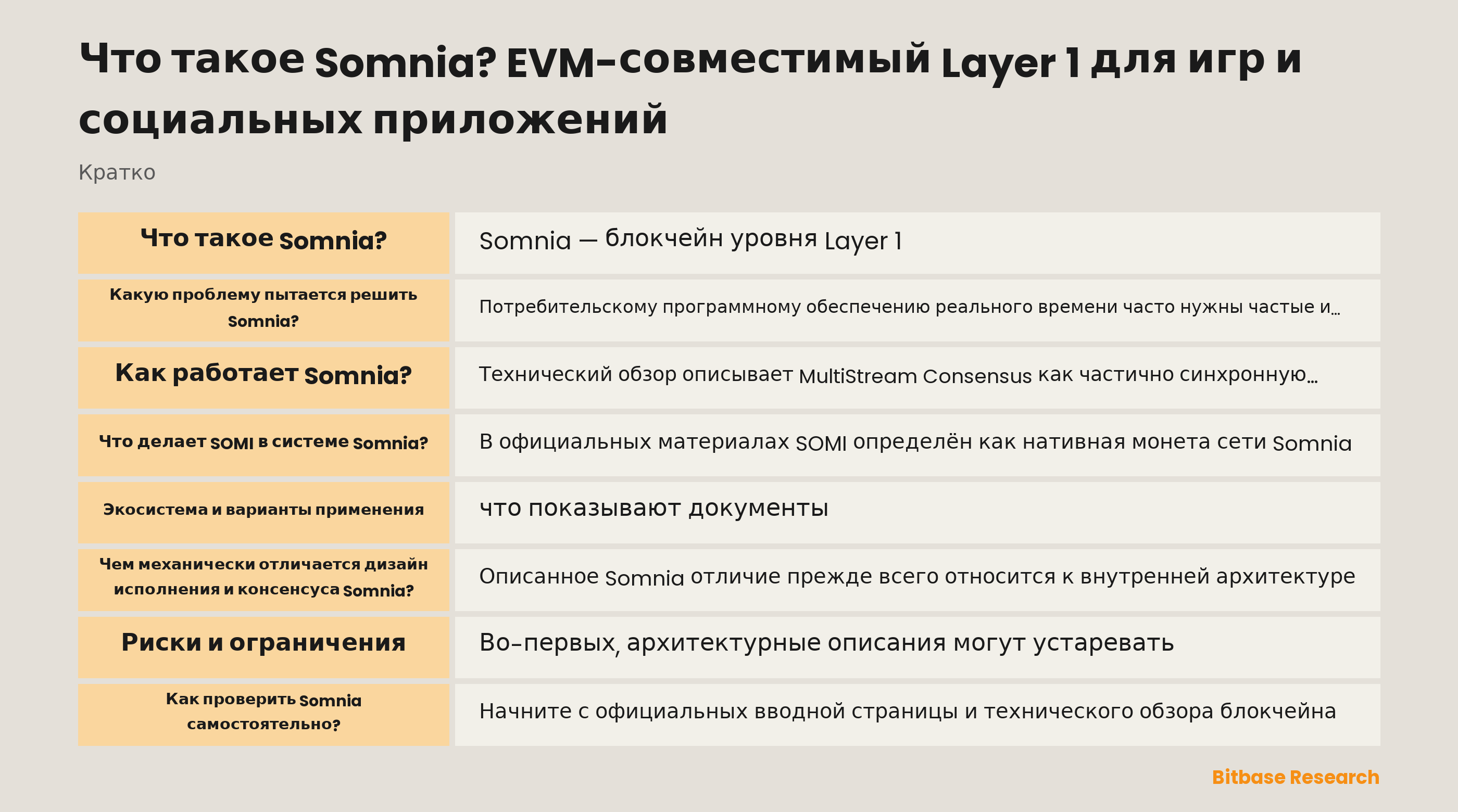 Схема документированной архитектуры Somnia: EVM-совместимое исполнение, независимые цепочки данных валидаторов, цепочка консенсуса, скомпилированный байткод, сжатие и gas-роль SOMI.