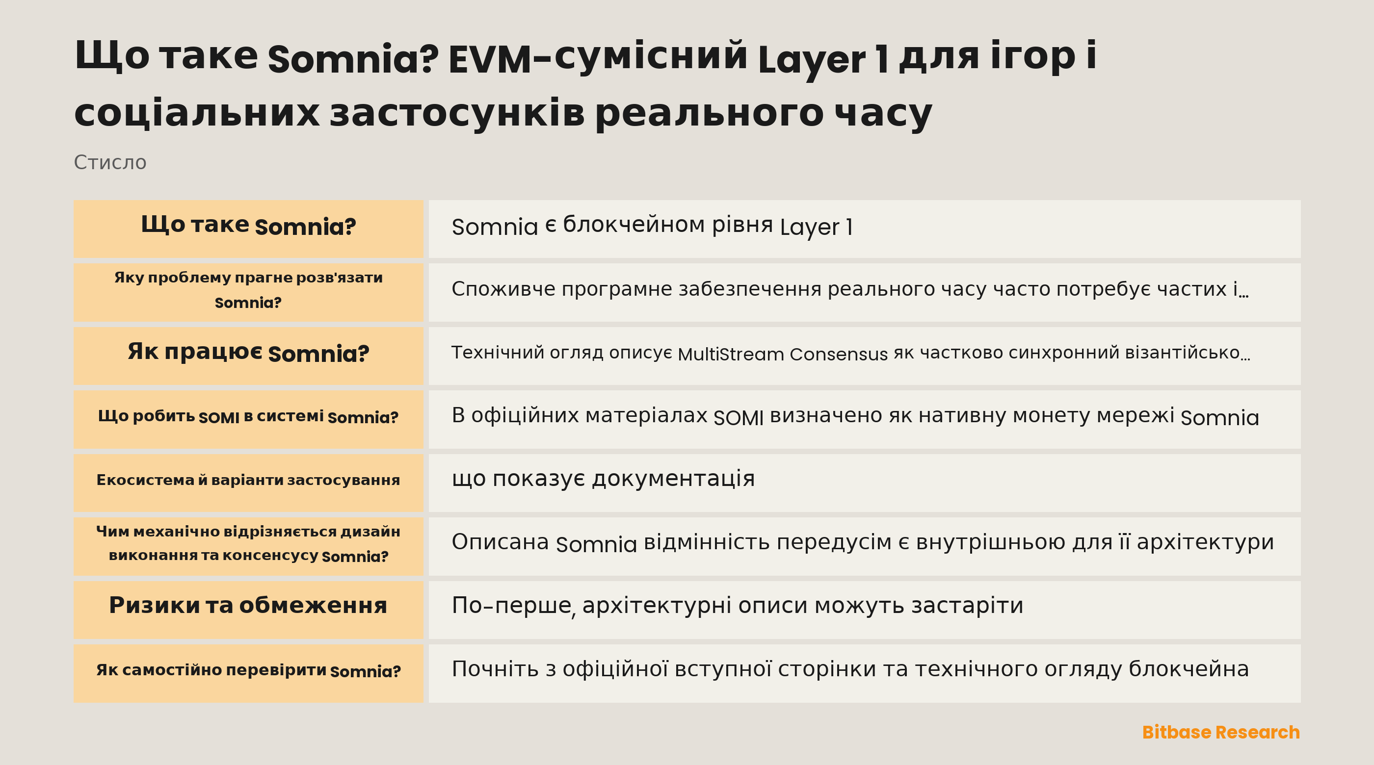 Схема документованої архітектури Somnia: EVM-сумісне виконання, незалежні ланцюги даних валідаторів, ланцюг консенсусу, скомпільований байткод, стискання та gas-роль SOMI.
