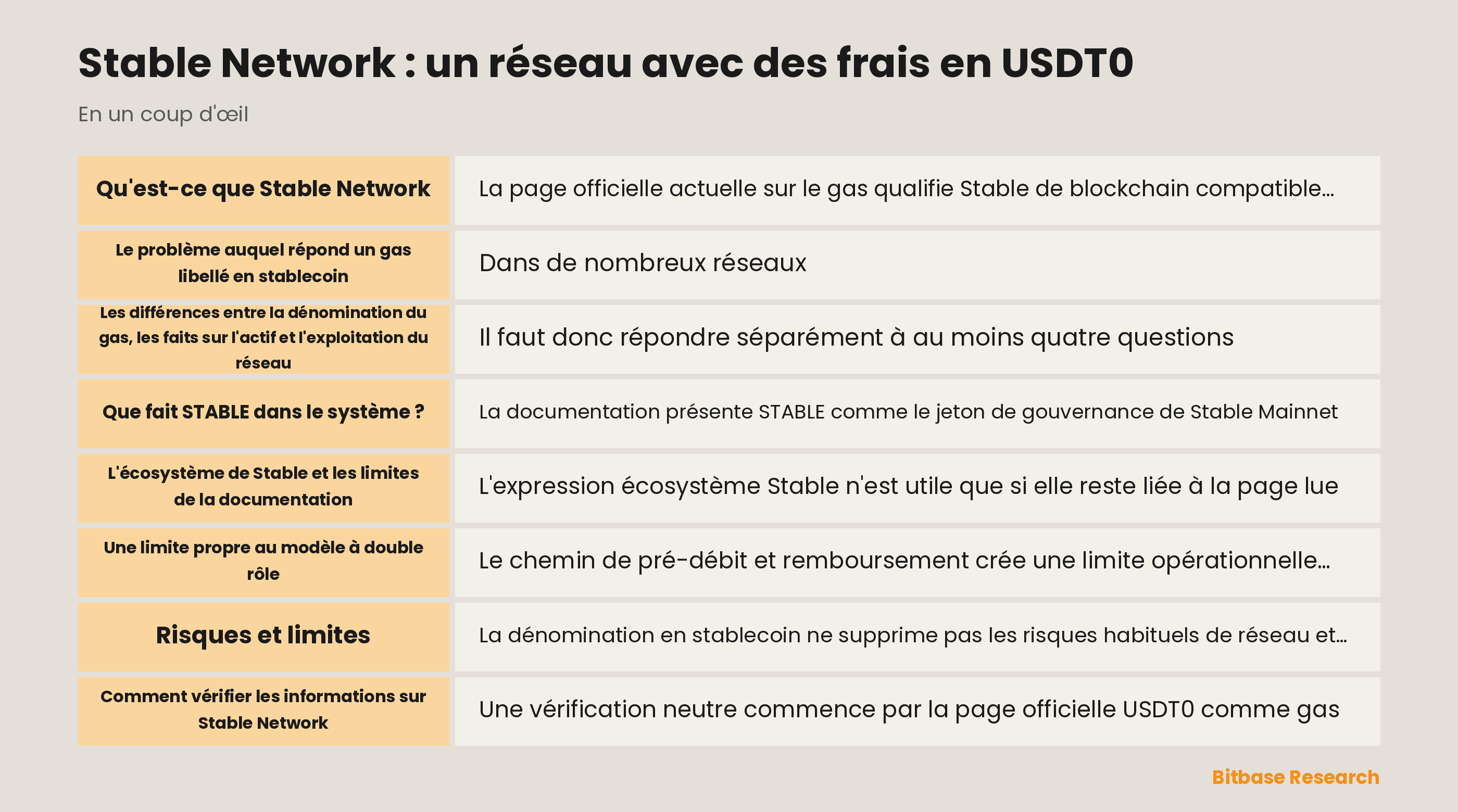 Vue d'ensemble de la documentation Stable Network et du gas USDT0