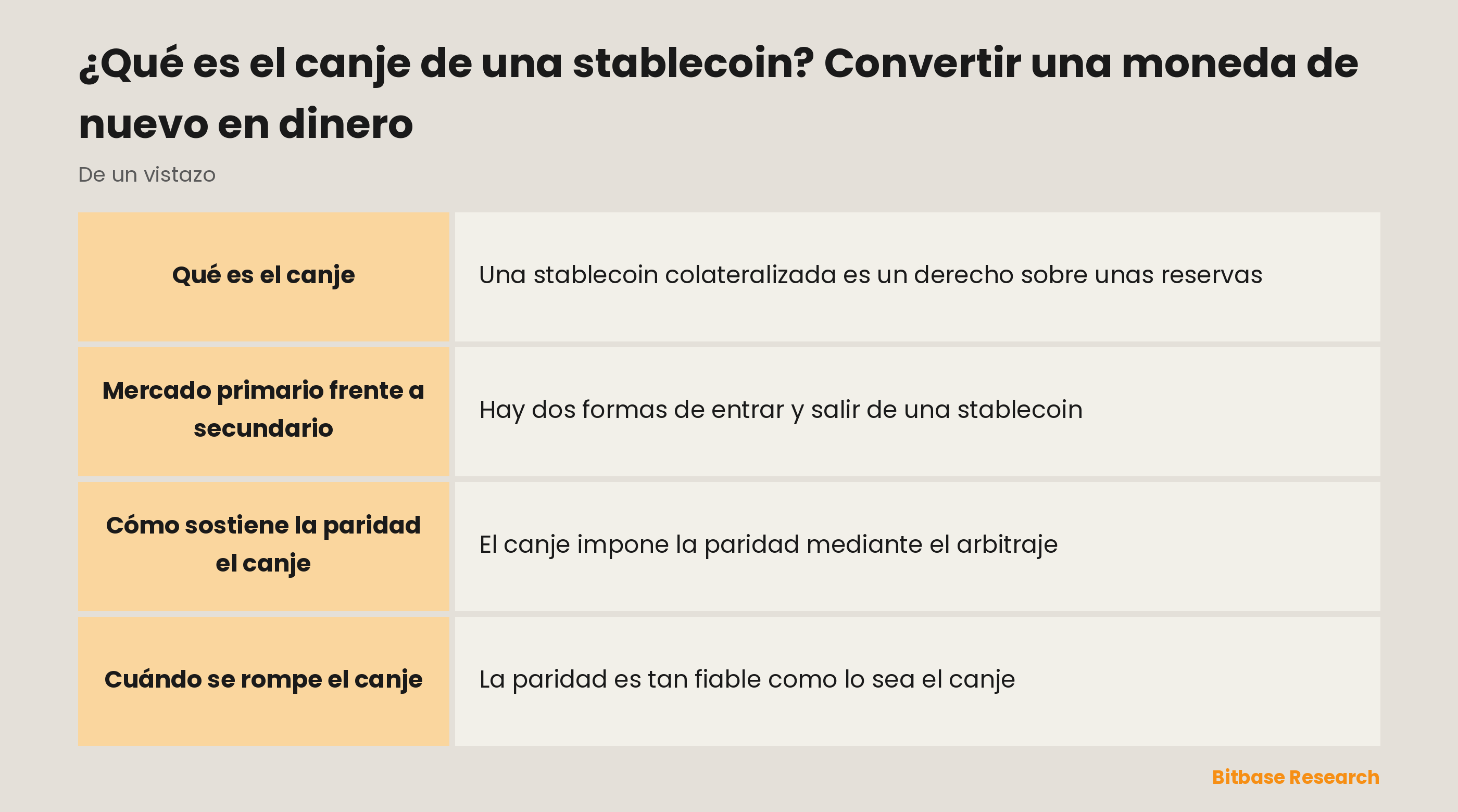 El canje de una stablecoin de un vistazo: qué es, mercado primario frente a secundario, cómo sostiene la paridad y cuándo se rompe.