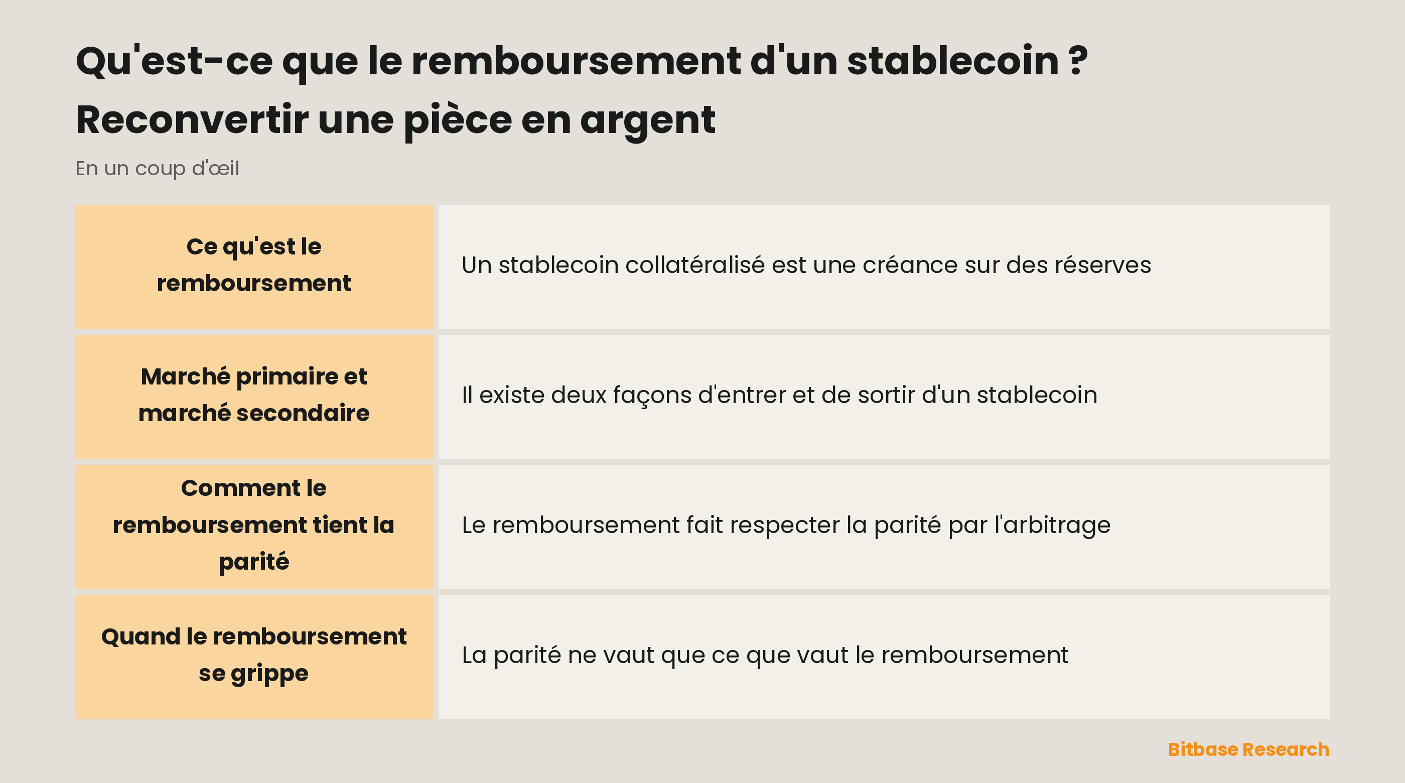 Le remboursement d'un stablecoin en un coup d'œil : ce que c'est, marché primaire ou secondaire, comment il tient la parité et quand il se grippe.
