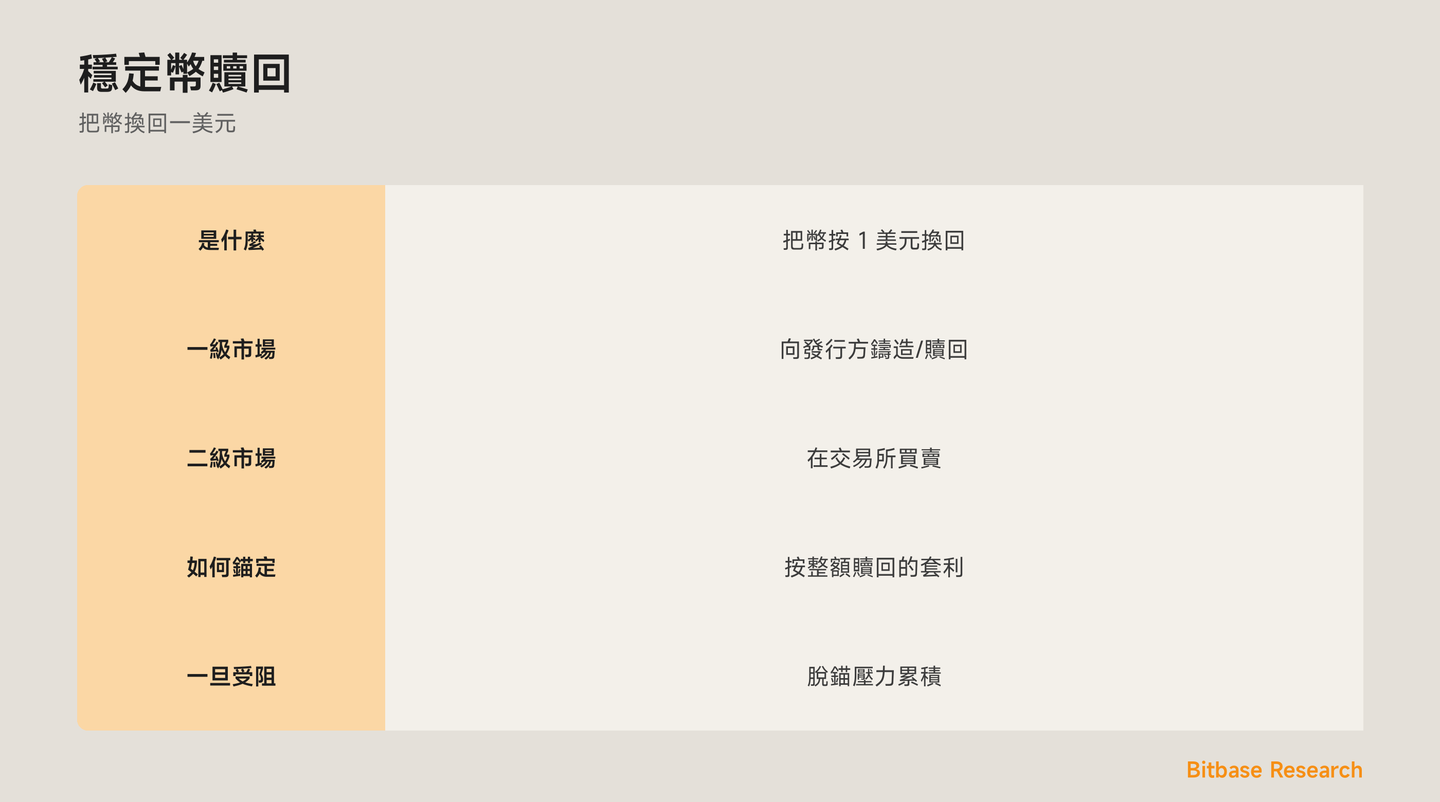 一圖看懂穩定幣贖回：是什麼、一級與二級市場、它如何維持錨定，以及何時會失靈。