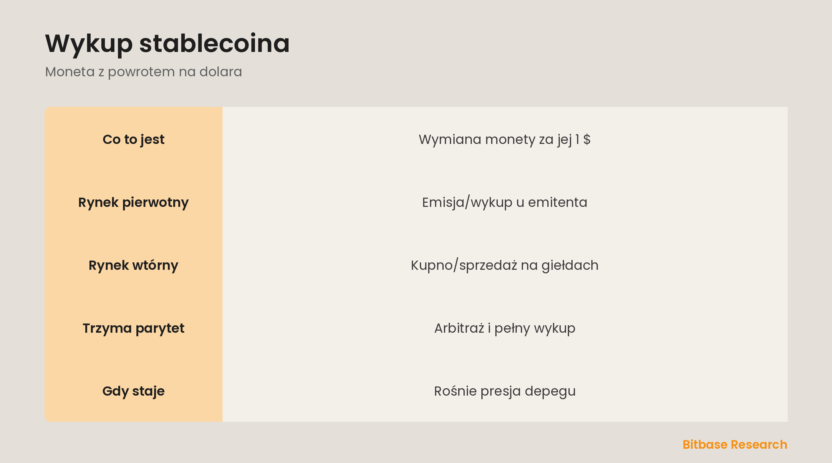 Wykup stablecoina w skrócie: co to jest, rynek pierwotny i wtórny, jak trzyma parytet i kiedy się psuje.