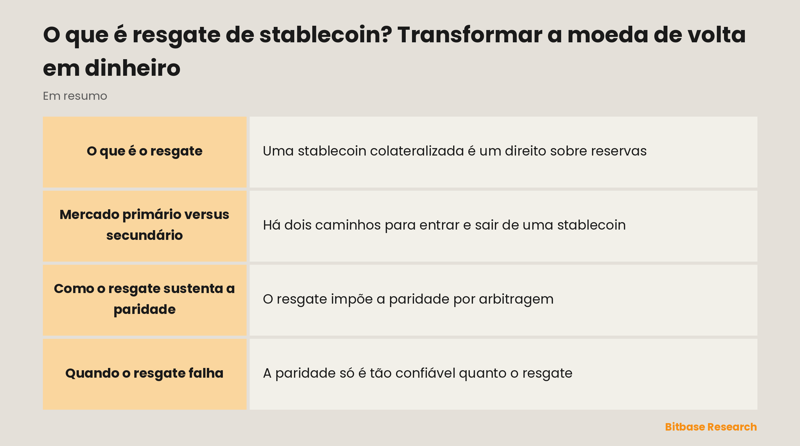 O resgate de stablecoin em resumo: o que é, mercado primário versus secundário, como sustenta a paridade e quando ele falha.