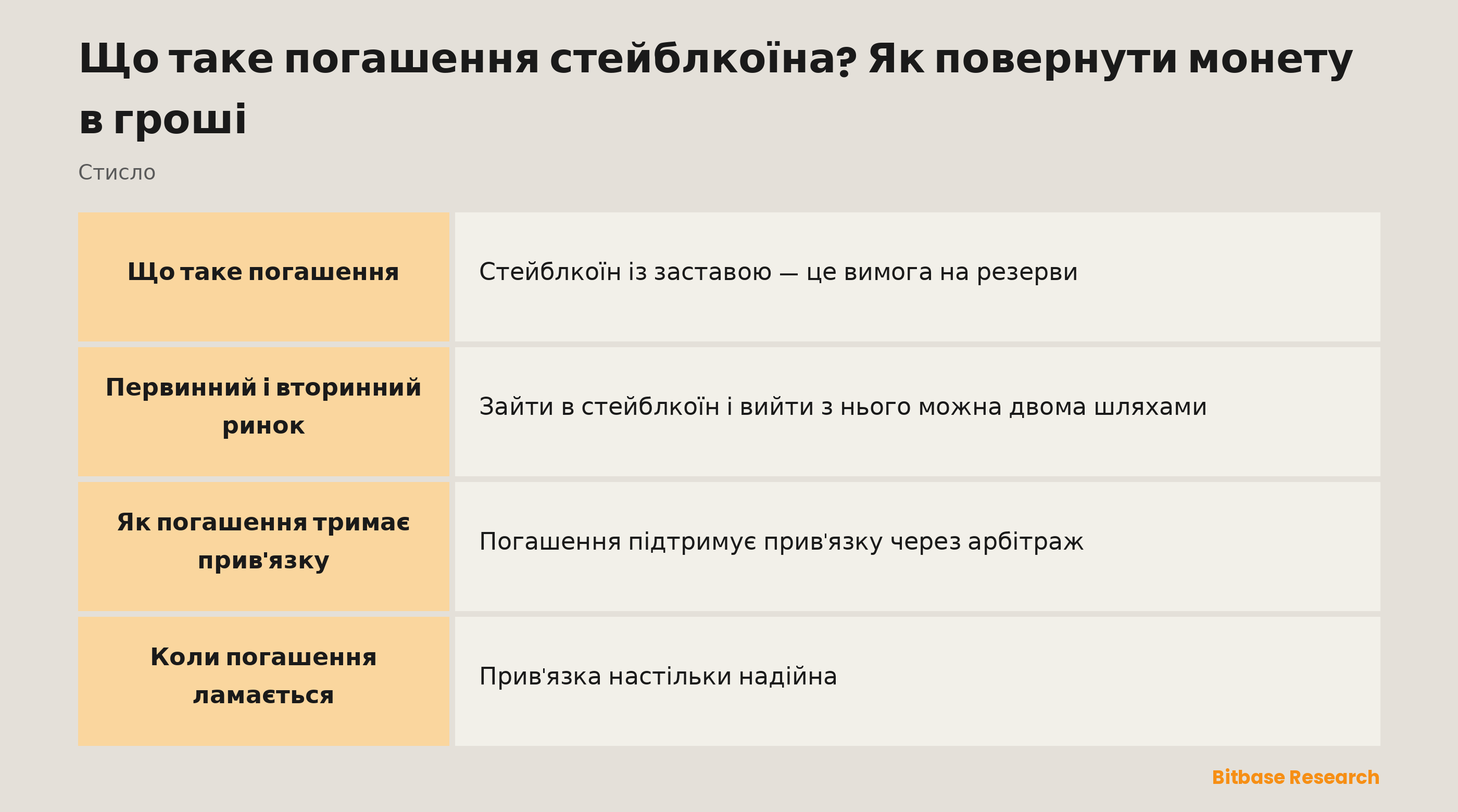 Погашення стейблкоїна стисло: що це, первинний і вторинний ринок, як воно тримає прив'язку і коли ламається.