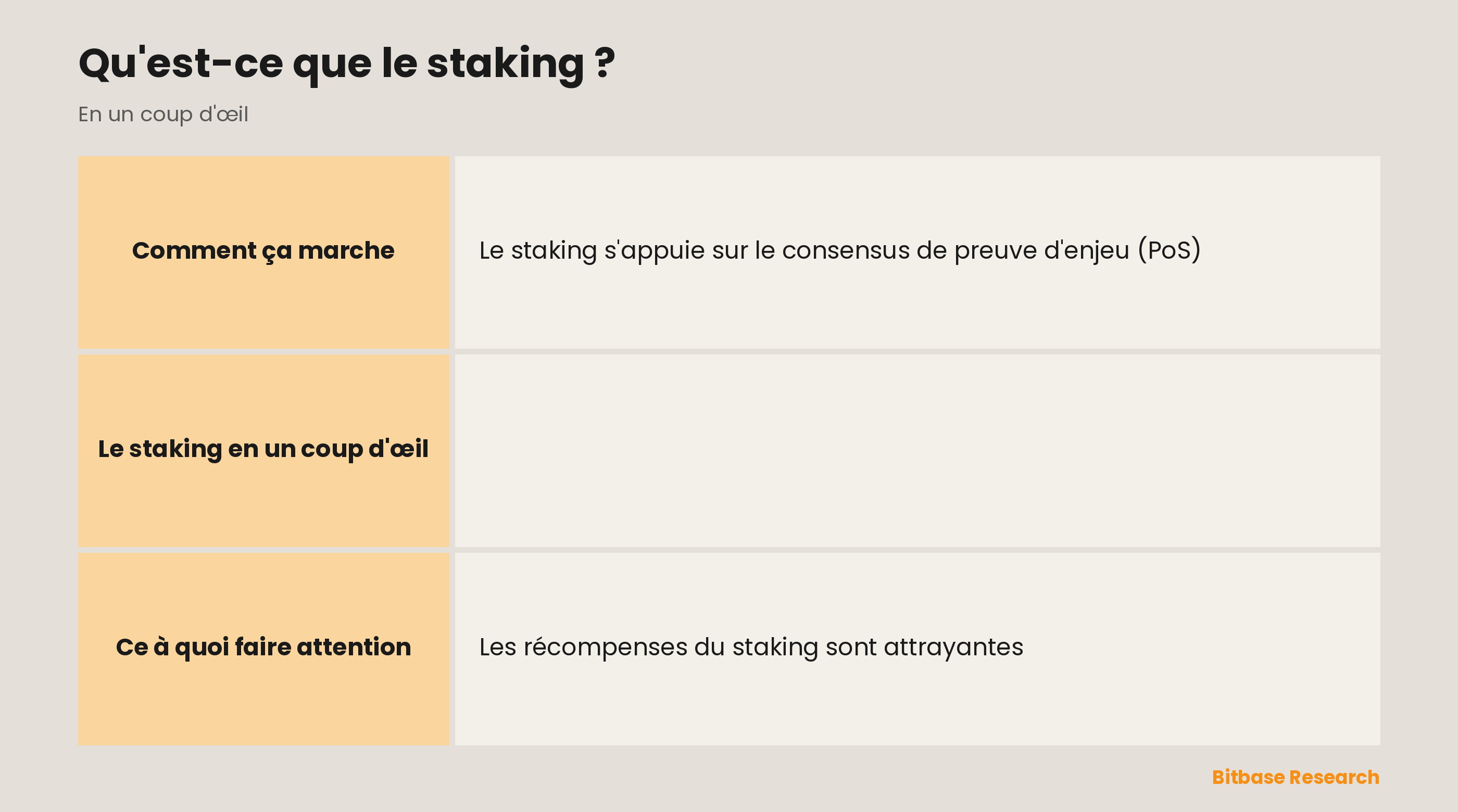 Le staking en un coup d'œil : le mécanisme, ce que vous faites, la récompense, en quoi elle est versée et les risques.