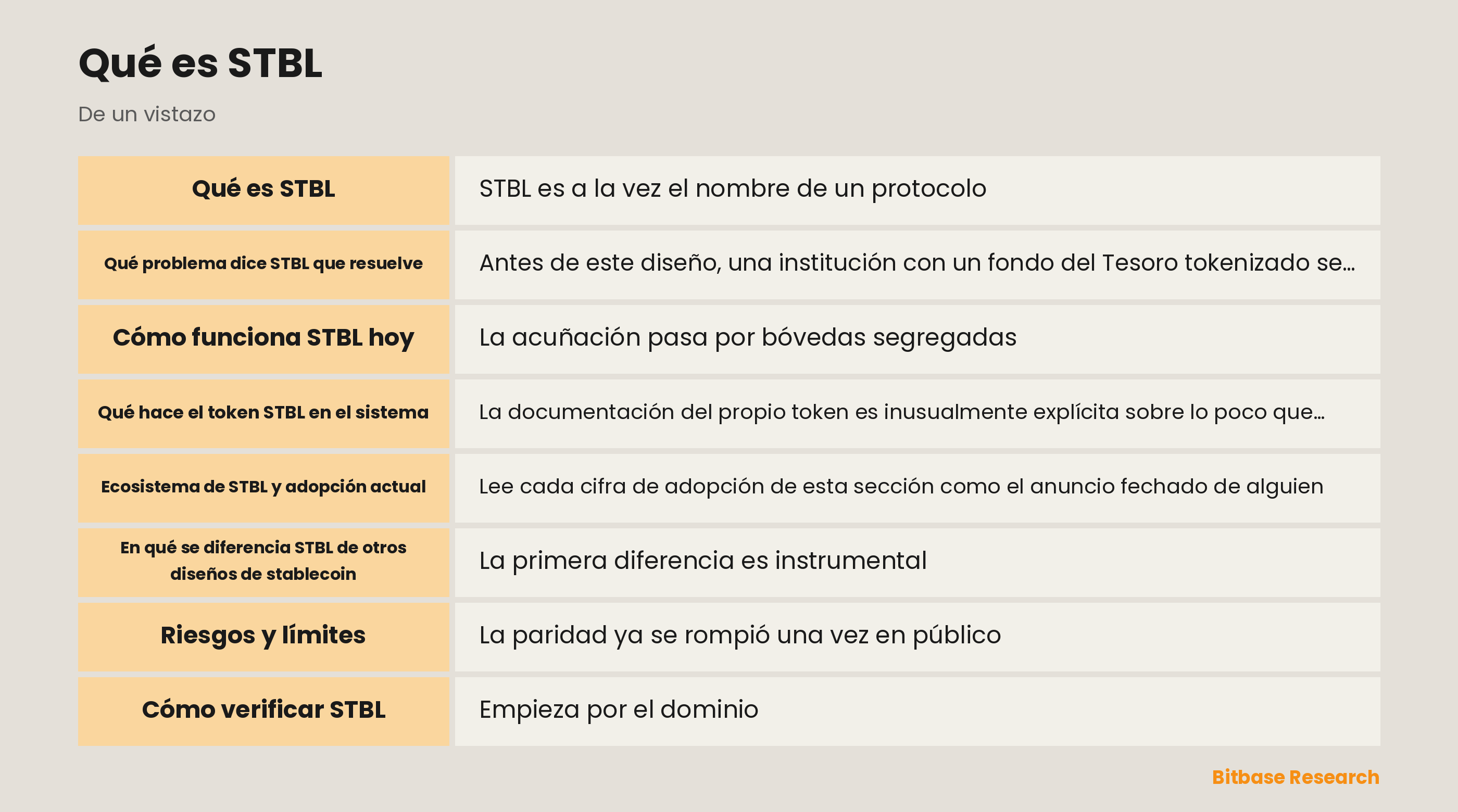 Esquema del protocolo STBL: el colateral de activos del mundo real tokenizados acuña USST y un NFT de rendimiento llamado YLD, mientras STBL es el token de ecosistema aparte