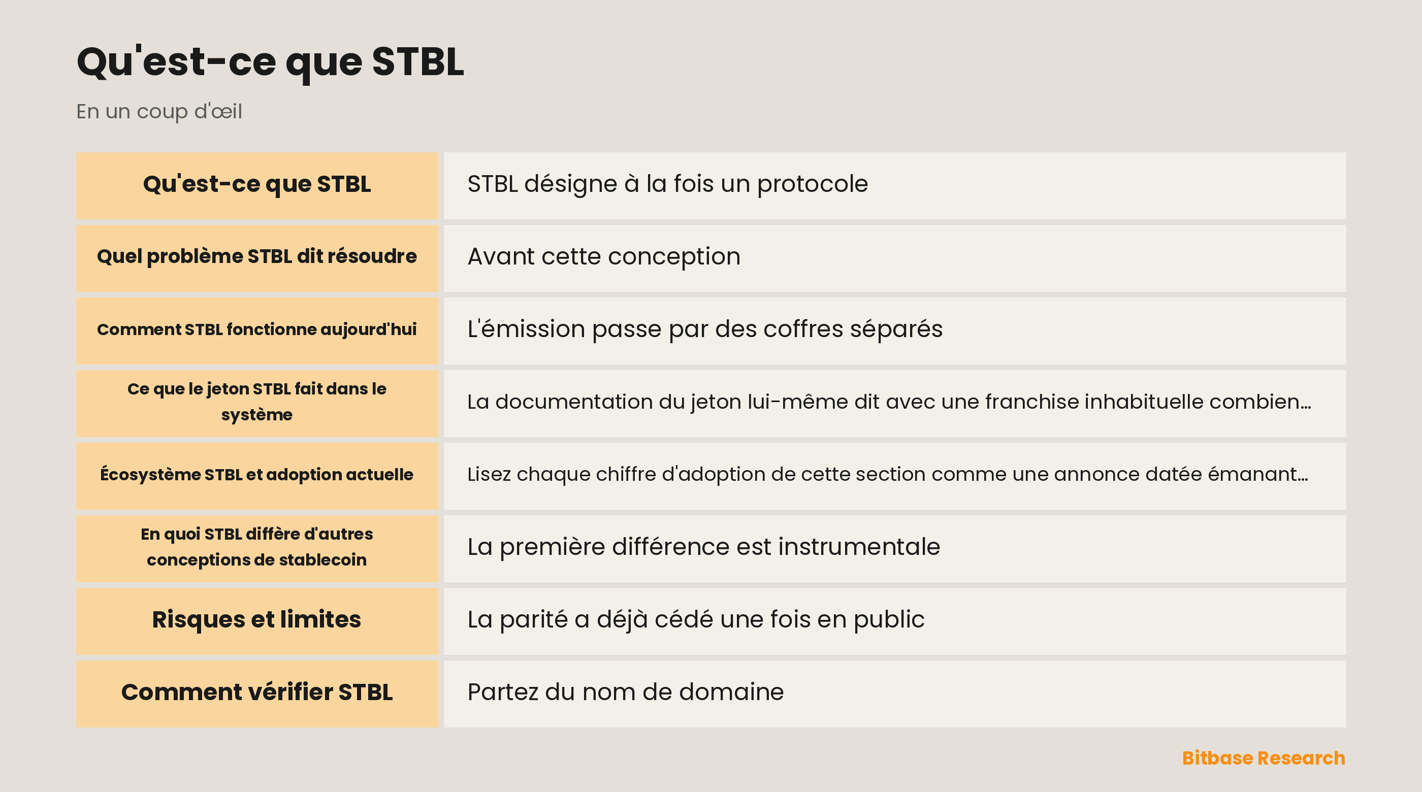 Schéma du protocole STBL : un collatéral d'actifs du monde réel tokenisés émet USST et un NFT de rendement nommé YLD, STBL restant le jeton d'écosystème distinct