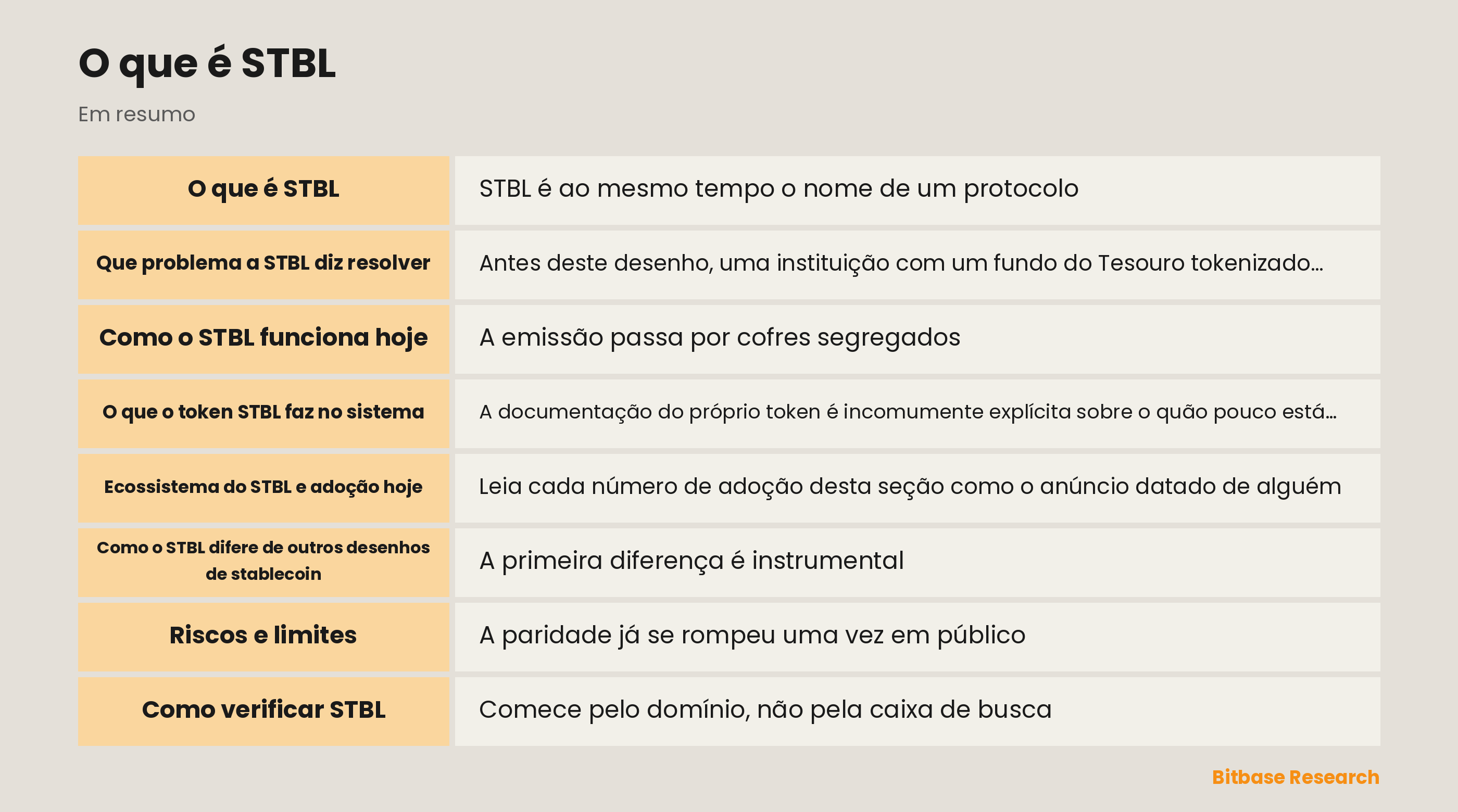 Esquema do protocolo STBL: colateral de ativos do mundo real tokenizados emite USST e um NFT de rendimento chamado YLD, com STBL como token de ecossistema separado