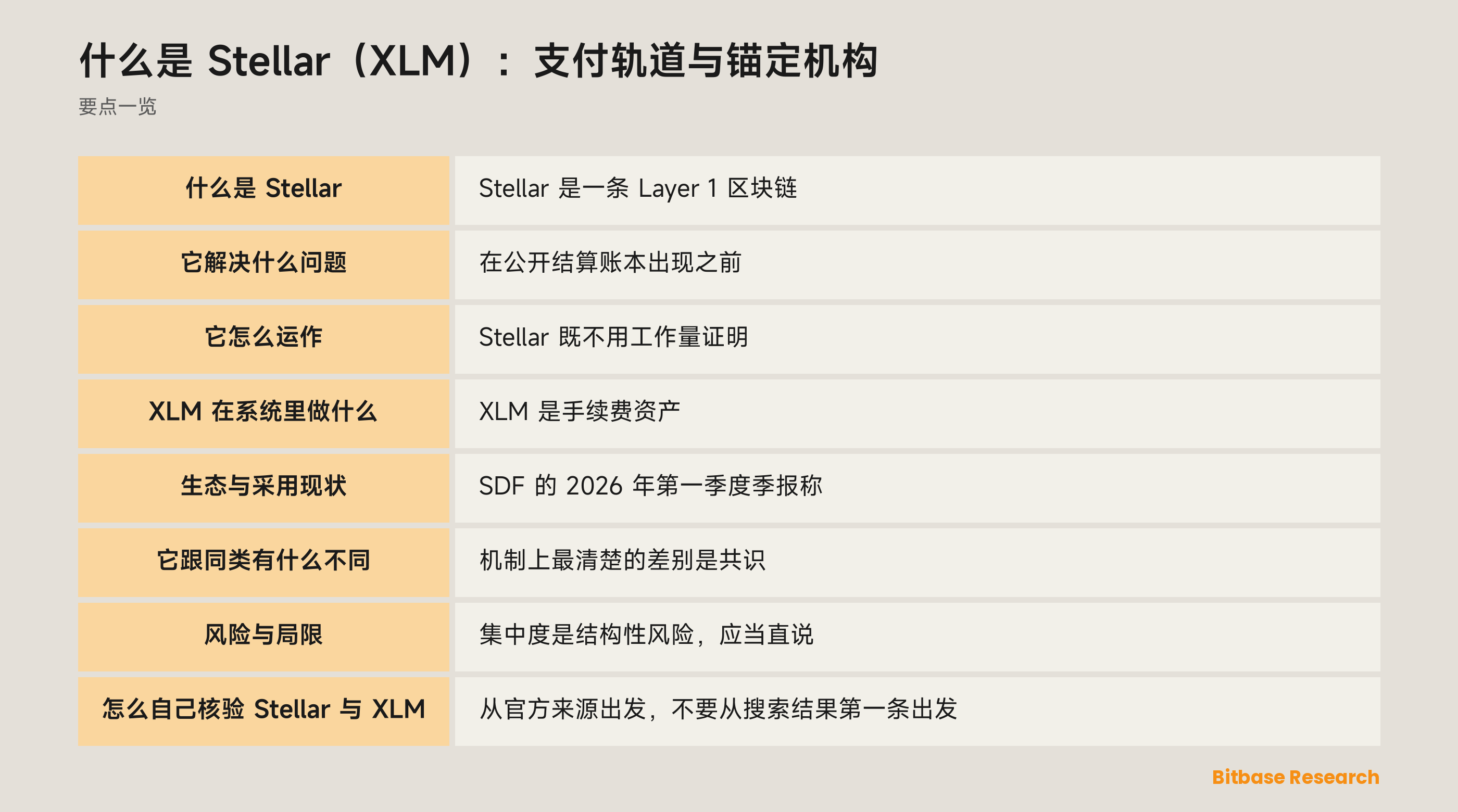 Stellar 网络结构图：Anchors 法币出入金通道、SEP 互操作标准、Soroban 合约与 XLM 手续费