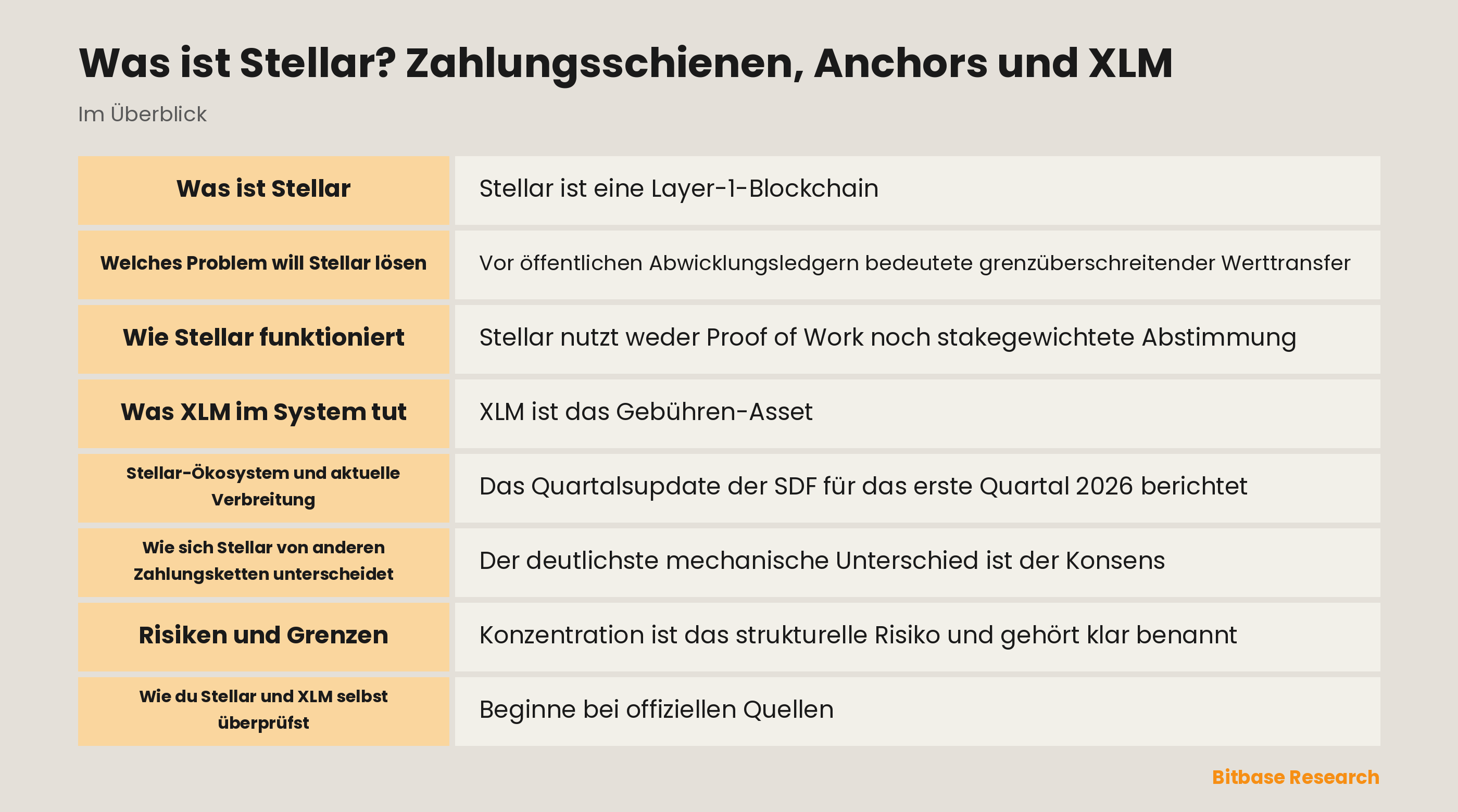 Schema des Stellar-Netzwerks mit Anchors als Fiat-Rampen, SEP-Interoperabilitätsstandards, Soroban-Verträgen und XLM-Gebühren