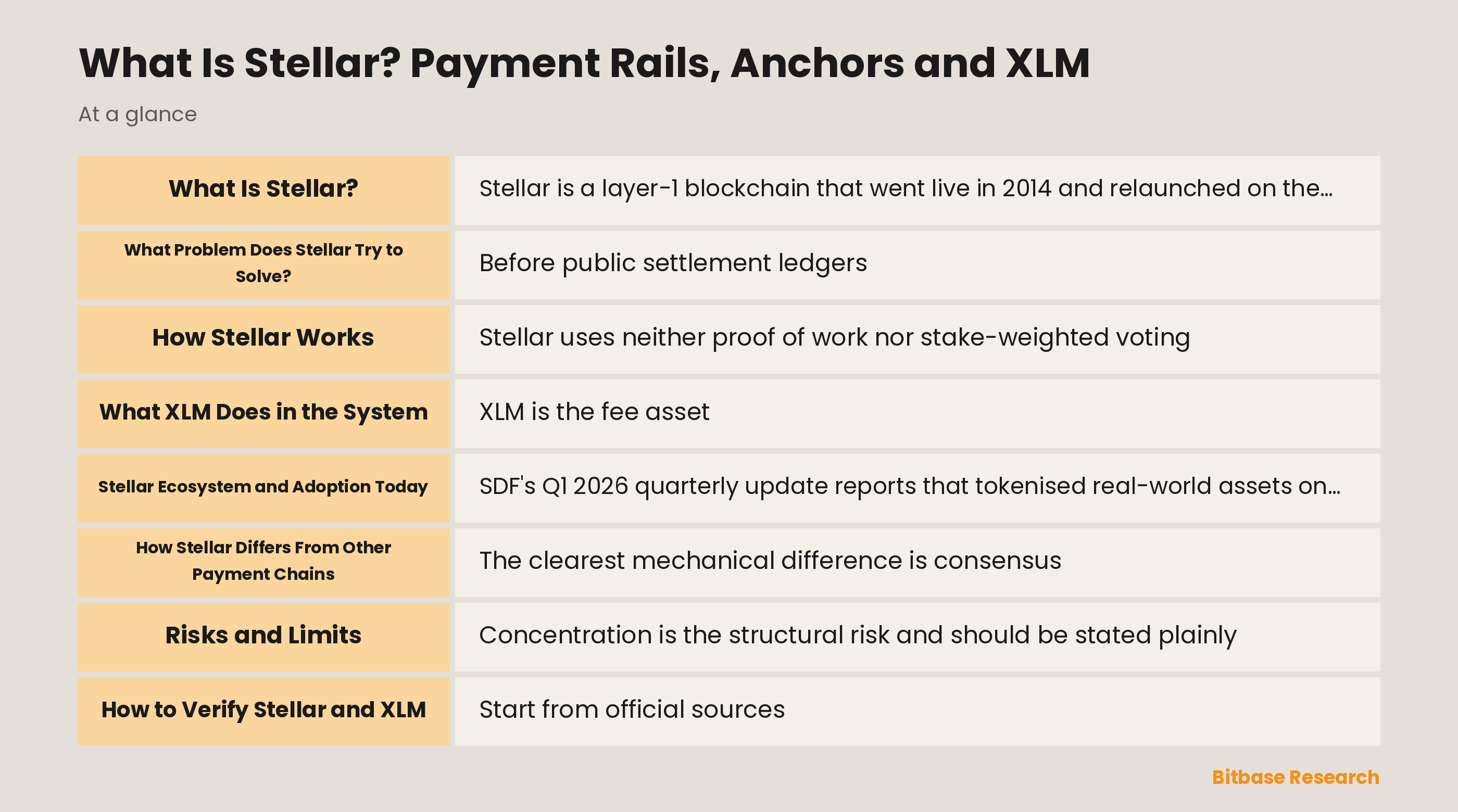 Diagram of the Stellar network showing anchors as fiat on-ramps, SEP interoperability standards, Soroban contracts and XLM fees
