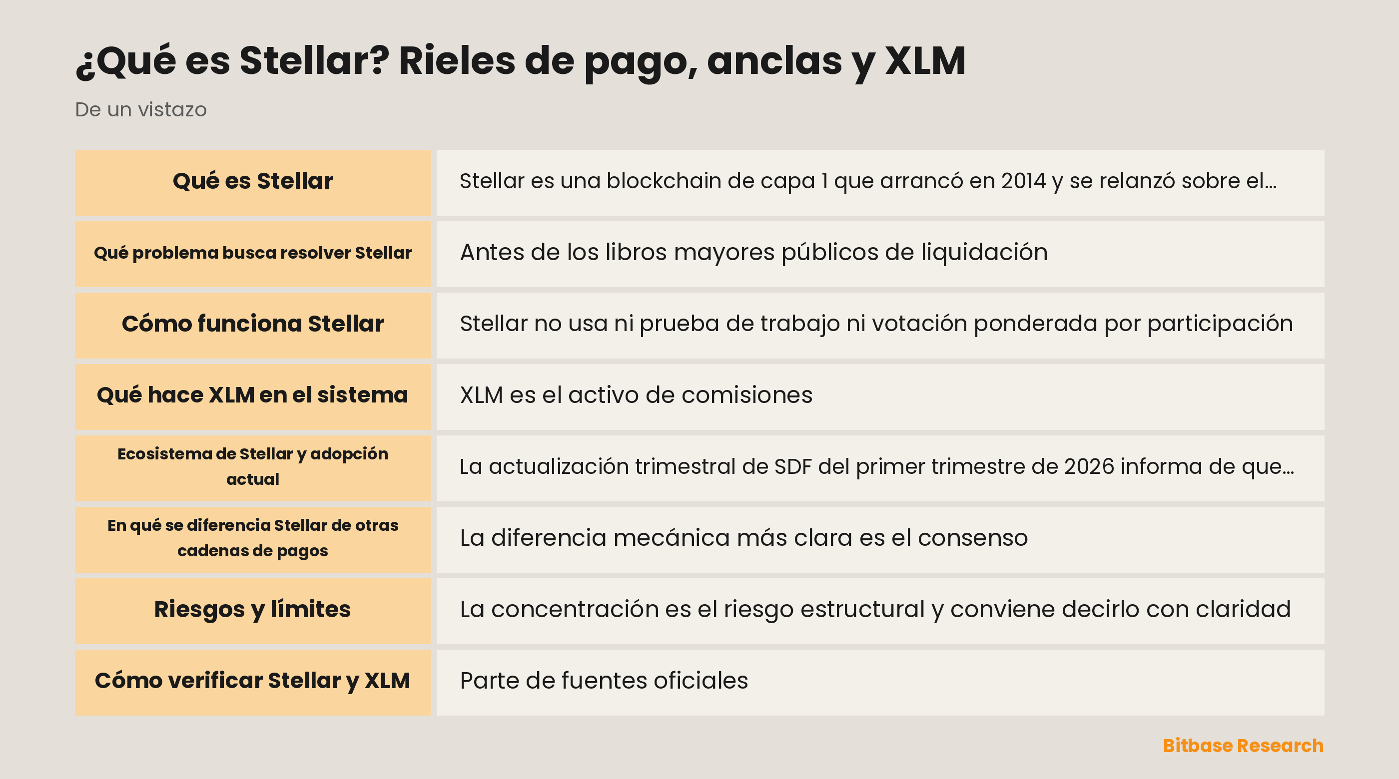 Esquema de la red Stellar con las anclas como rampas de entrada y salida de moneda fiduciaria, los estándares de interoperabilidad SEP, los contratos Soroban y las comisiones en XLM