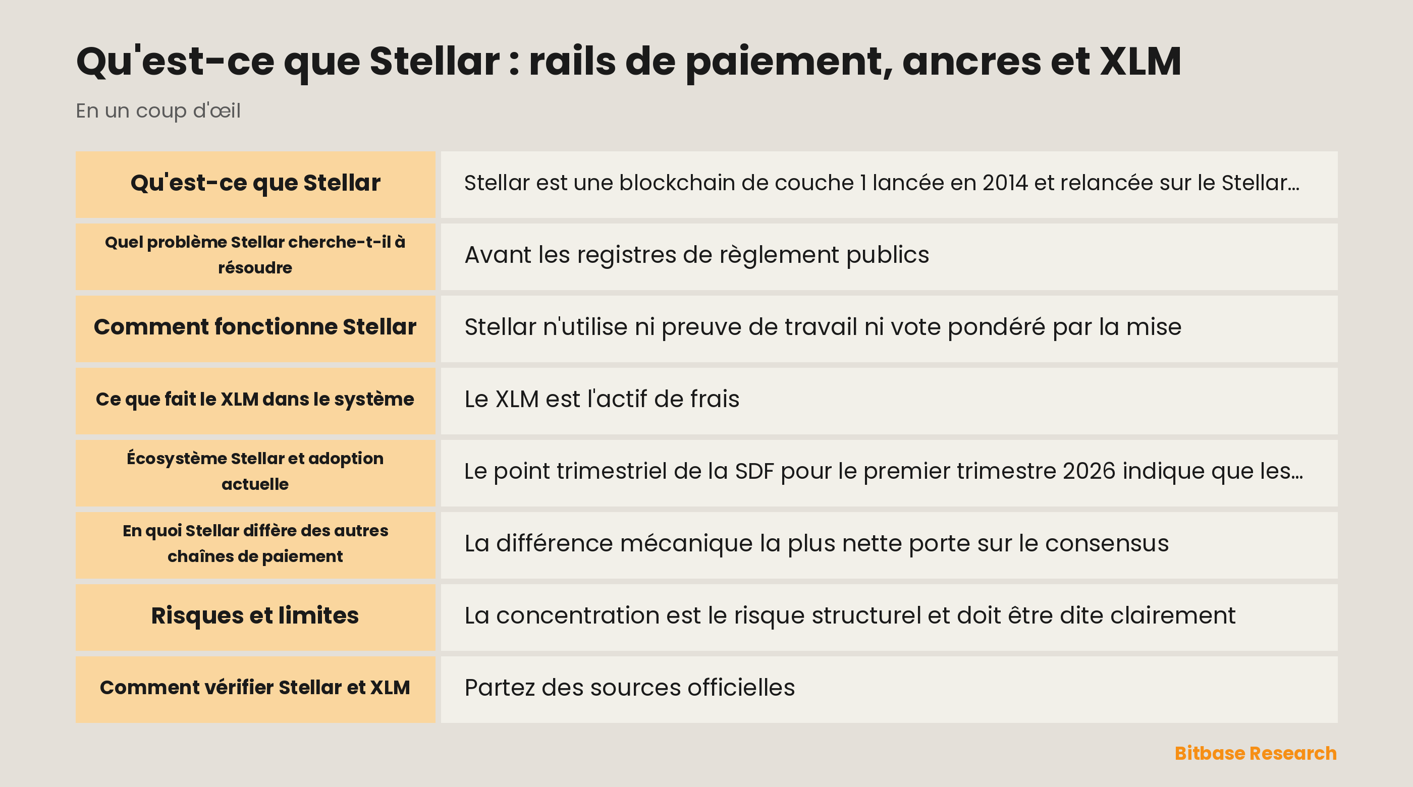 Schéma du réseau Stellar avec les ancres comme rampes fiduciaires, les standards d'interopérabilité SEP, les contrats Soroban et les frais en XLM