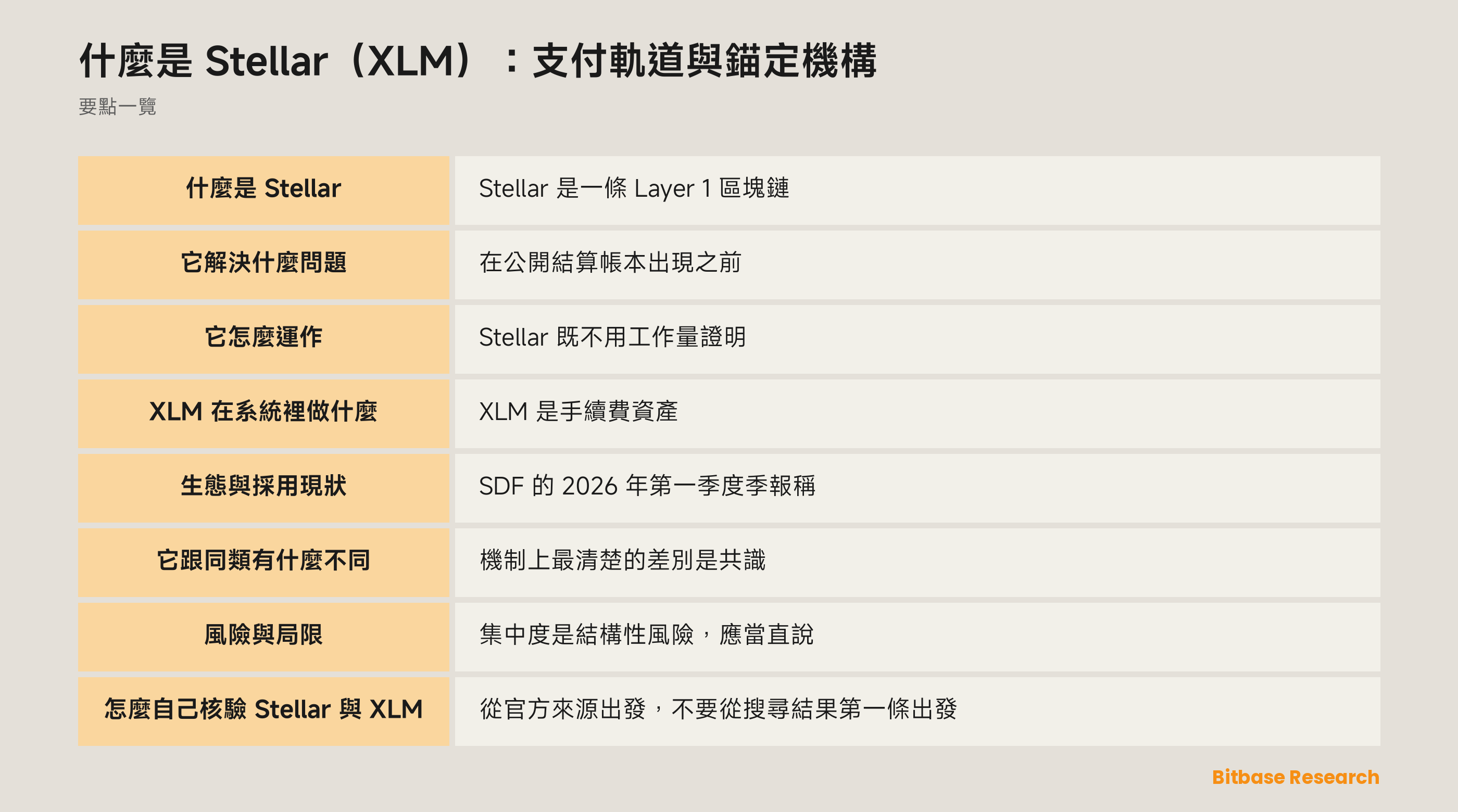 Stellar 網絡結構圖：Anchors 法幣出入金通道、SEP 互操作標準、Soroban 合約與 XLM 手續費