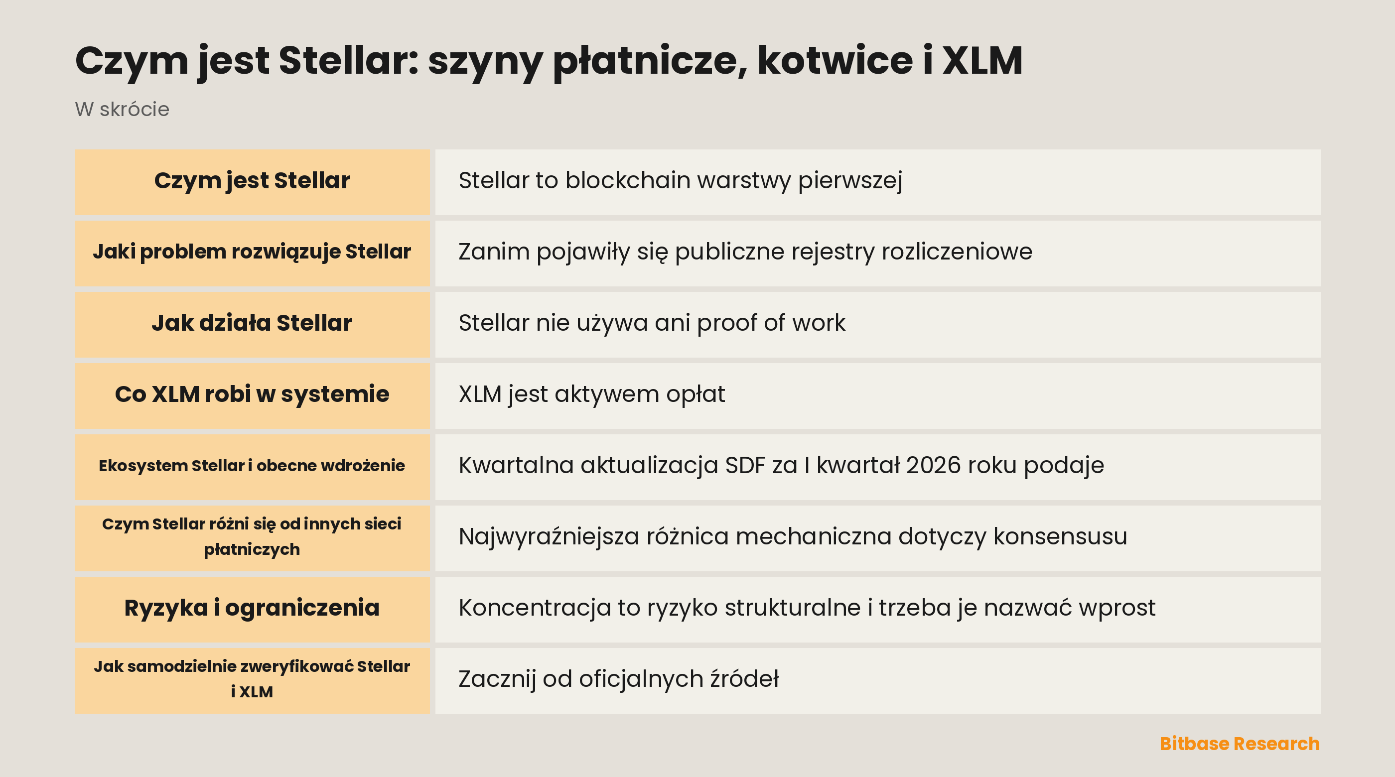 Schemat sieci Stellar: kotwice jako rampy fiat, standardy interoperacyjności SEP, kontrakty Soroban i opłaty w XLM