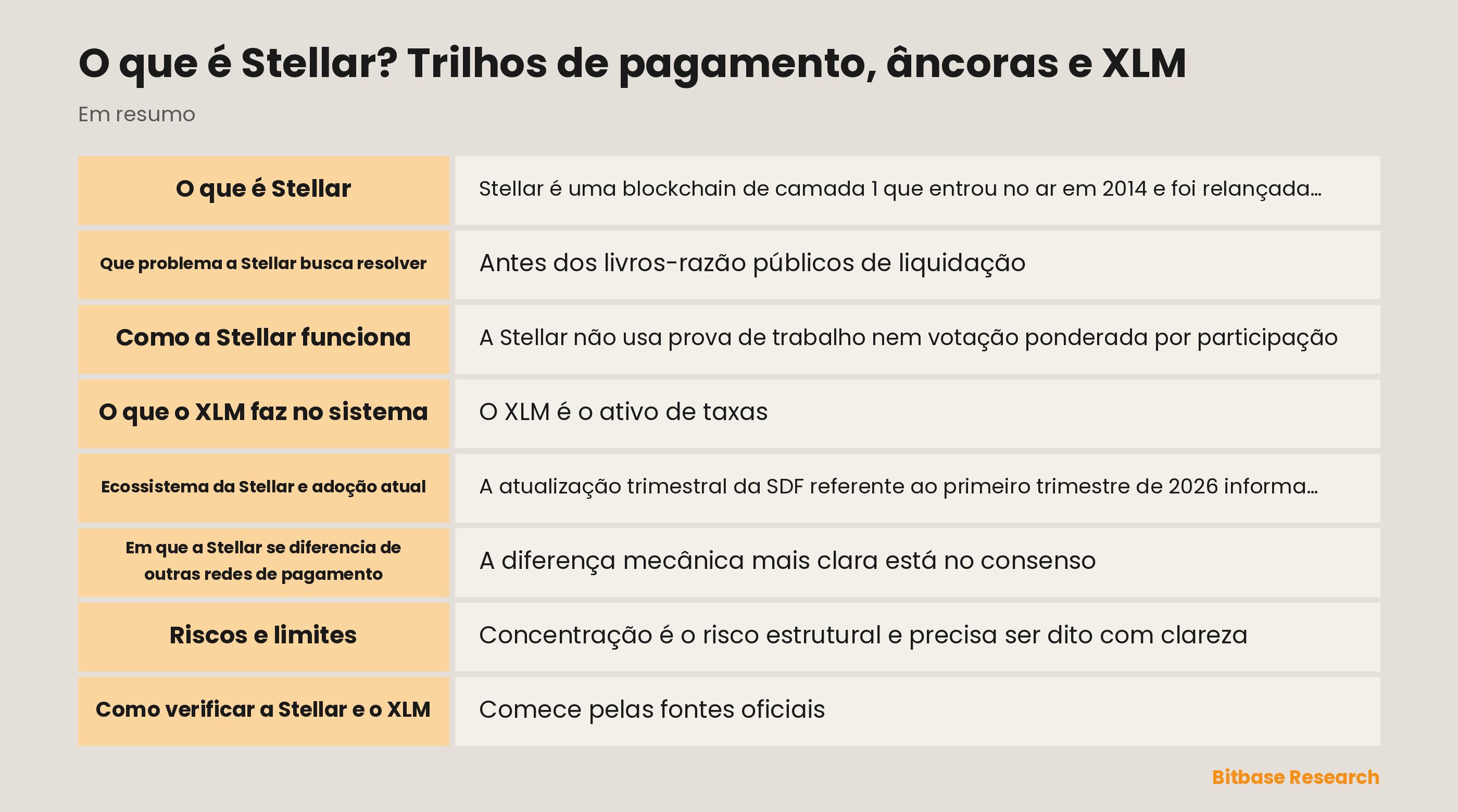Esquema da rede Stellar com âncoras como rampas de moeda fiduciária, padrões de interoperabilidade SEP, contratos Soroban e taxas em XLM