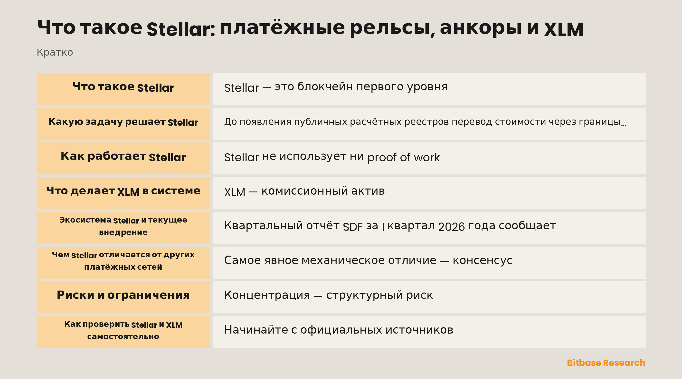 Схема сети Stellar: анкоры как фиатные шлюзы, стандарты совместимости SEP, контракты Soroban и комиссии в XLM