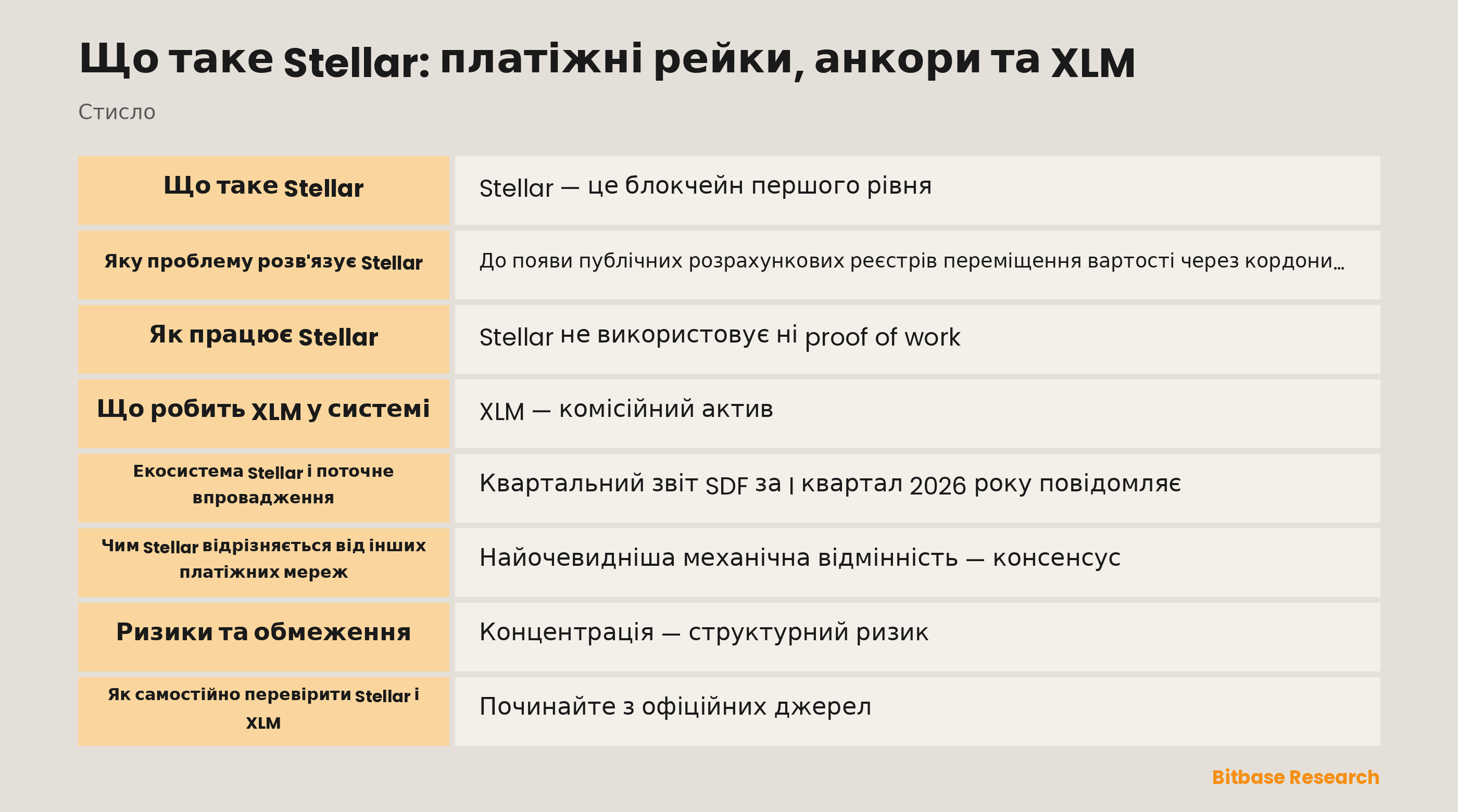 Схема мережі Stellar: анкори як фіатні шлюзи, стандарти сумісності SEP, контракти Soroban і комісії в XLM