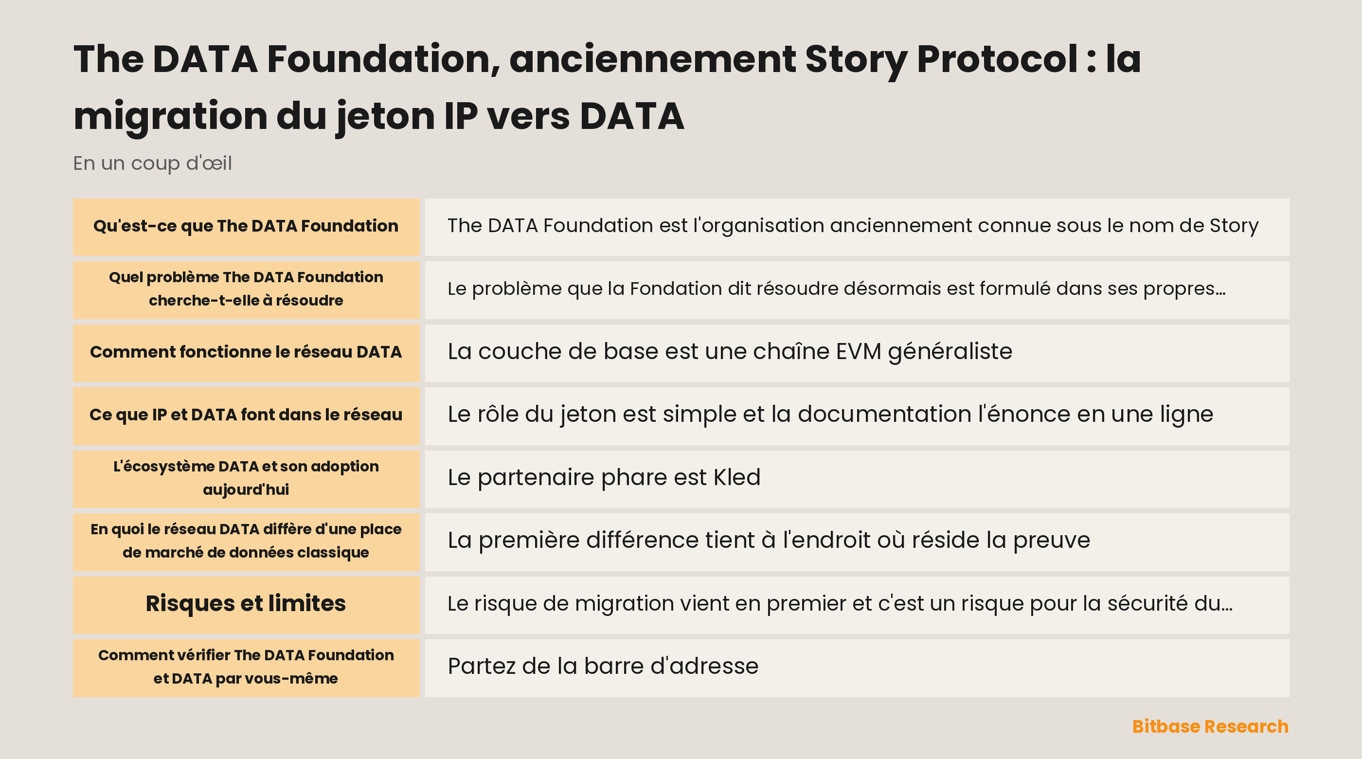 Schéma du changement de nom de Story vers The DATA Foundation, avec la migration de un pour un de IP vers DATA et les couches Trace et Poseidon
