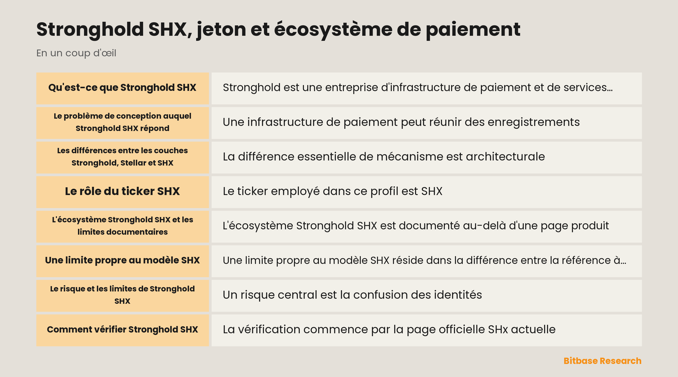 Modèle d'écosystème et de vérification Stronghold SHX