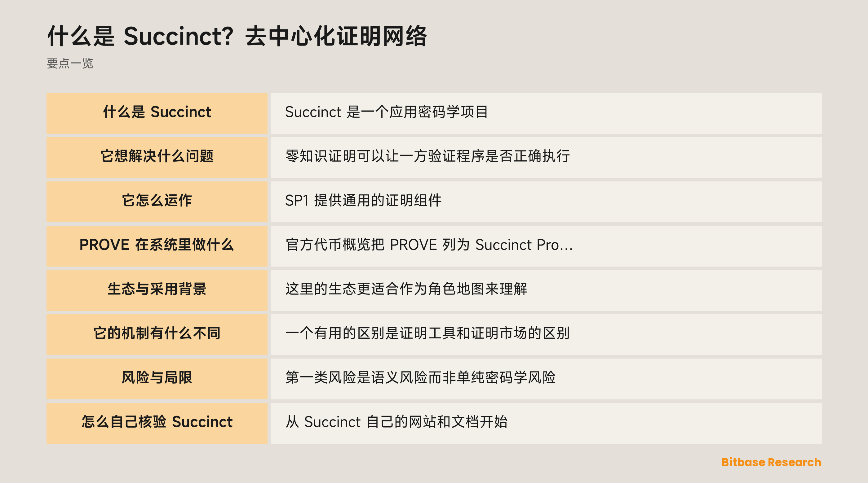 Succinct 概览：SP1、证明请求、证明网络、PROVE 功能与核验步骤