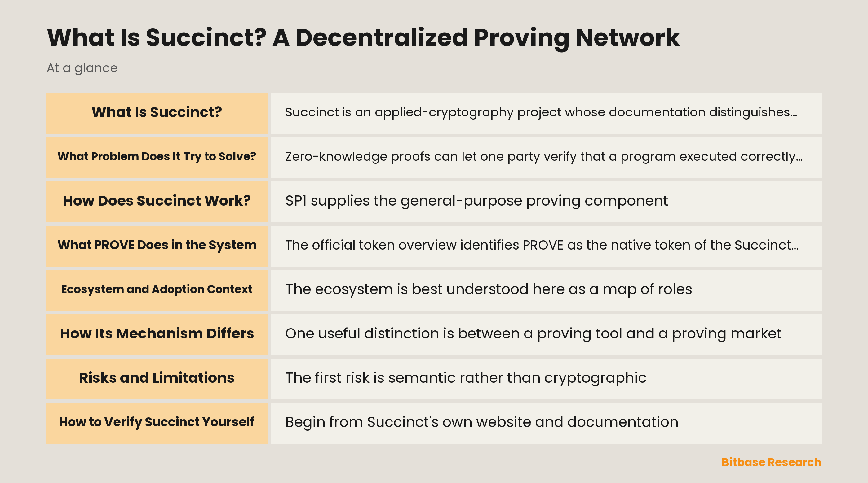 Succinct overview showing SP1, proof requests, the proving network, PROVE roles, and verification steps