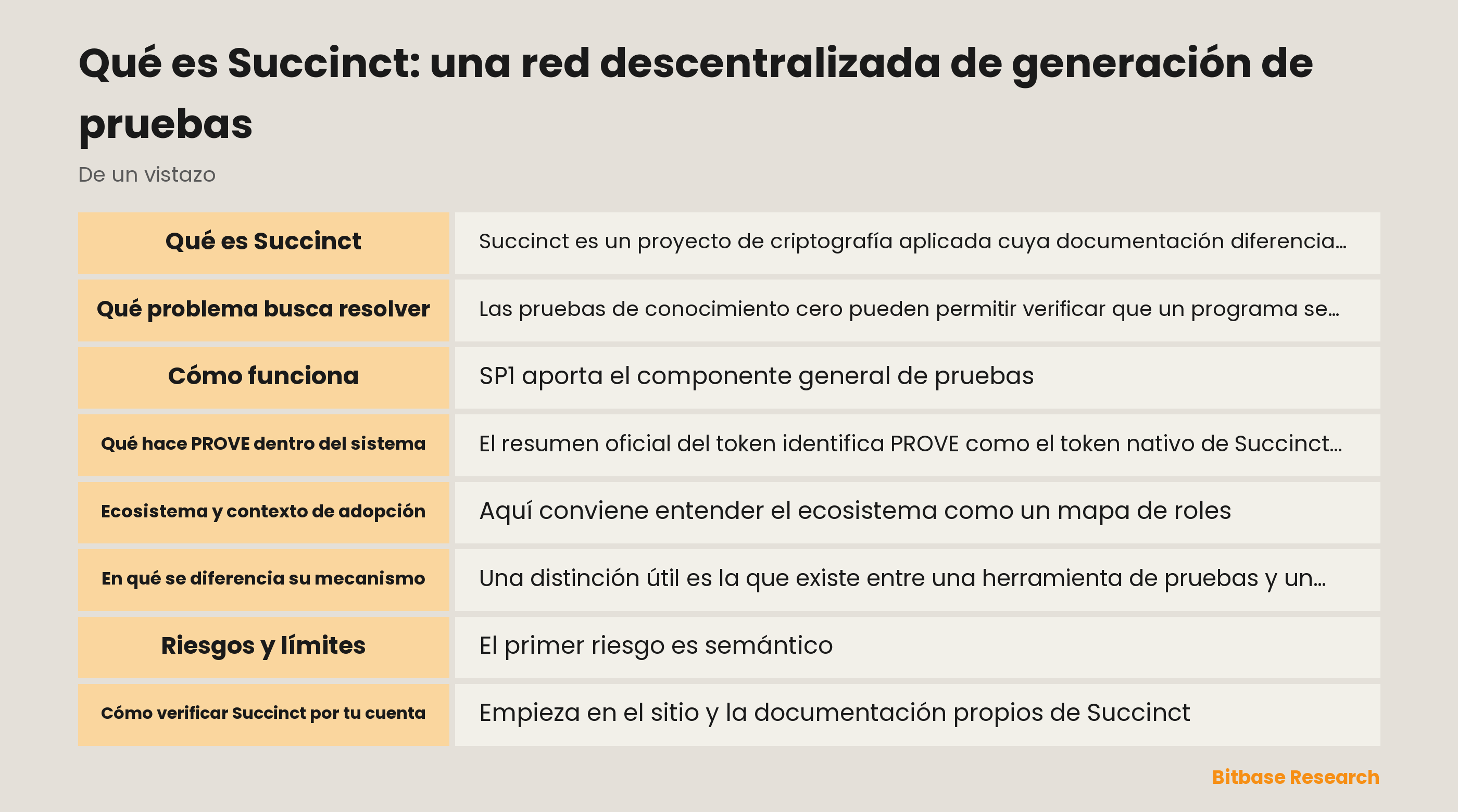 Resumen de Succinct: SP1, solicitudes de pruebas, red, funciones de PROVE y pasos de verificación